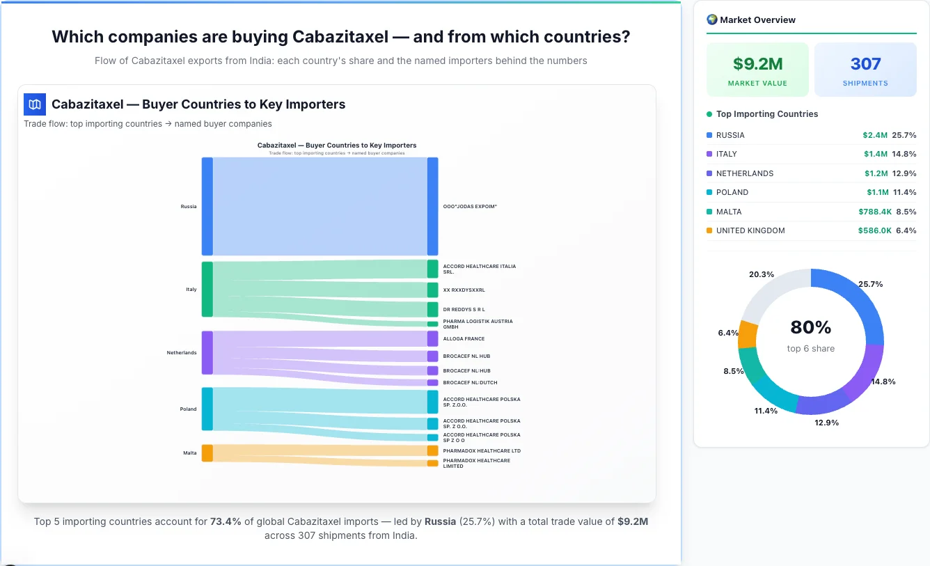 Cabazitaxel Buyers by Country — Geographic Import Flow 2026 | TransData Nexus Cabazitaxel buyers by country 2026 — top importing countries: Russia (25.7%), Italy (14.8%), Netherlands (12.9%). Total market: $9.2M across 307 shipments from India. Source: Indian Customs (DGFT) data compiled by TransData Nexus.