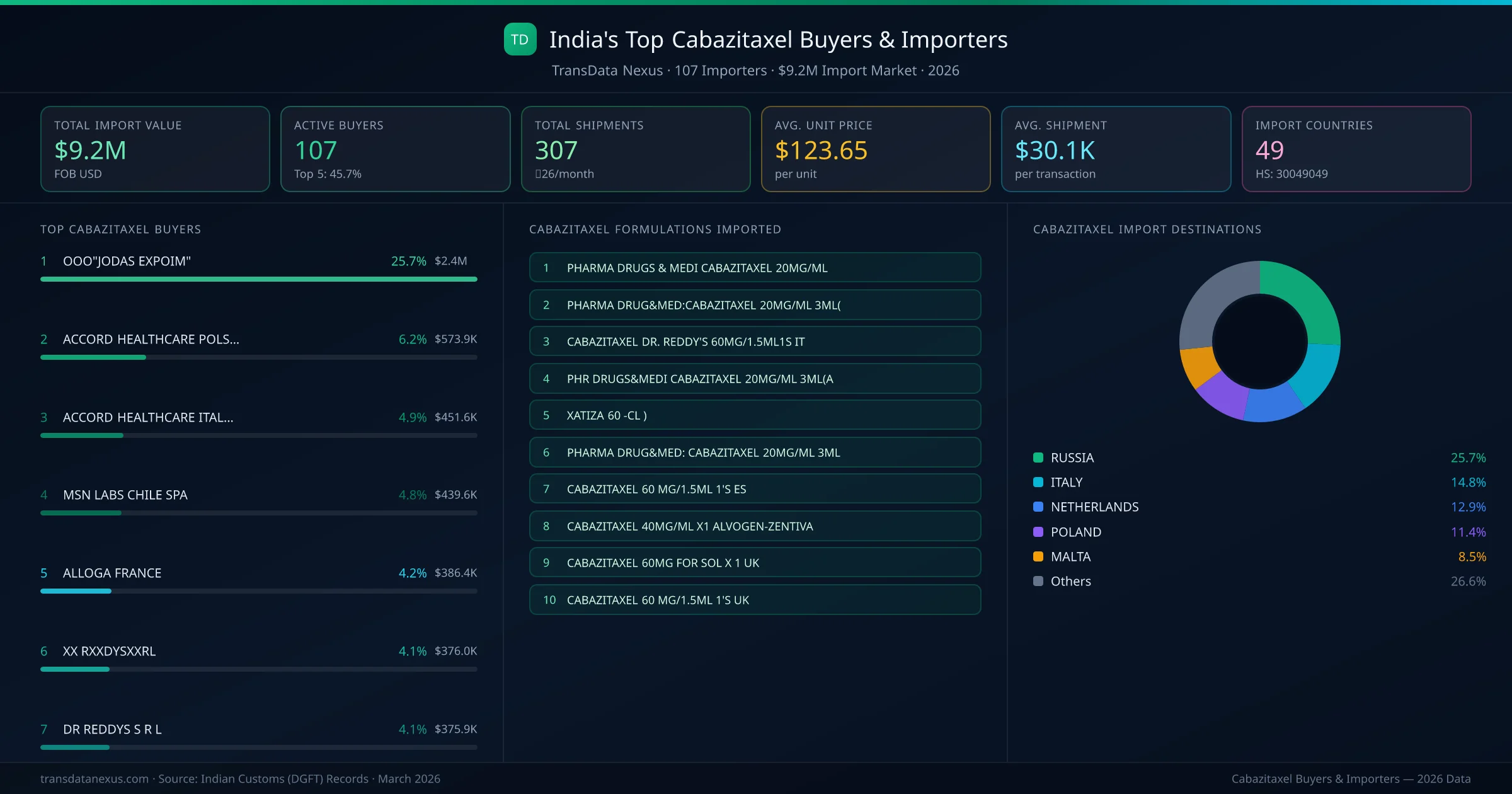 Top Cabazitaxel Buyers & Importers — 107 buyers, $9.2M import market, top destinations and formulations