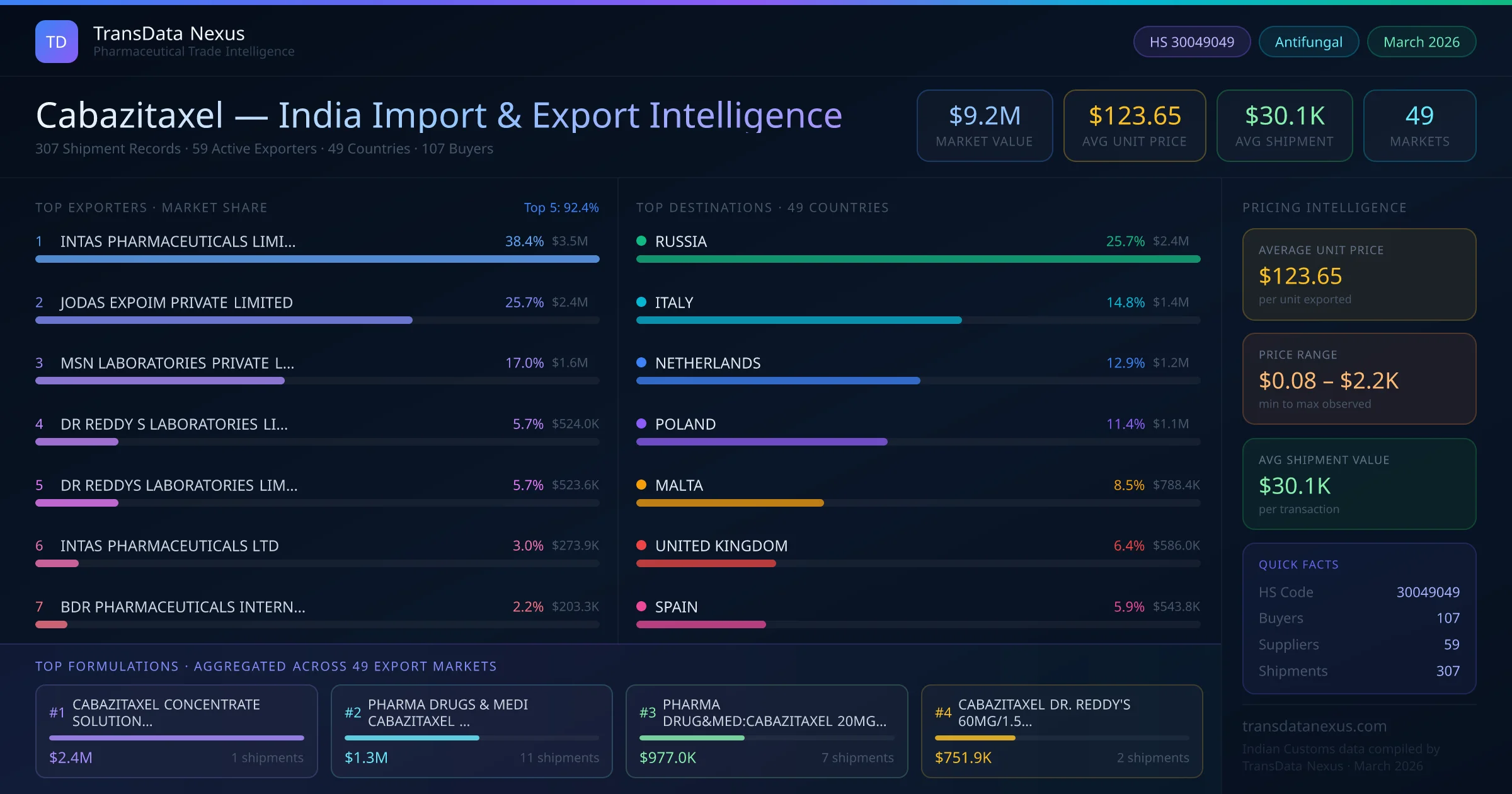 Cabazitaxel India Export Intelligence — TransData Nexus Cabazitaxel export data from India — top exporters, importing countries, pricing and trade statistics compiled by TransData Nexus