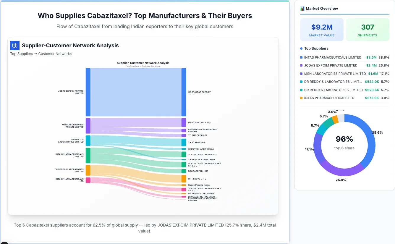 Cabazitaxel supplier-buyer network Sankey diagram 2026 — flow from top Indian manufacturers to global buyers