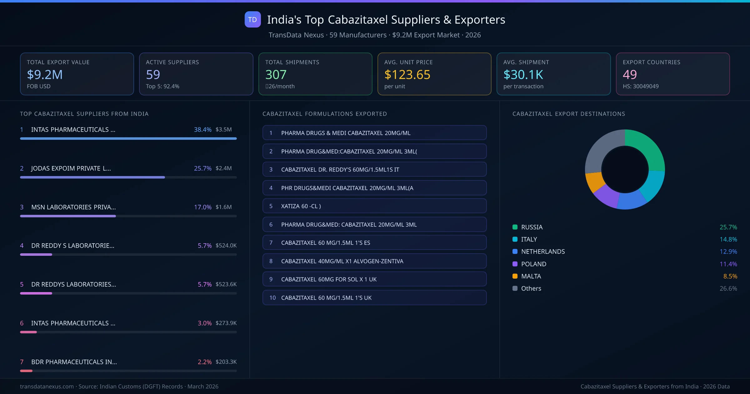 India's Top Cabazitaxel Suppliers & Exporters — 59 manufacturers, $9.2M export market, top destinations and formulations
