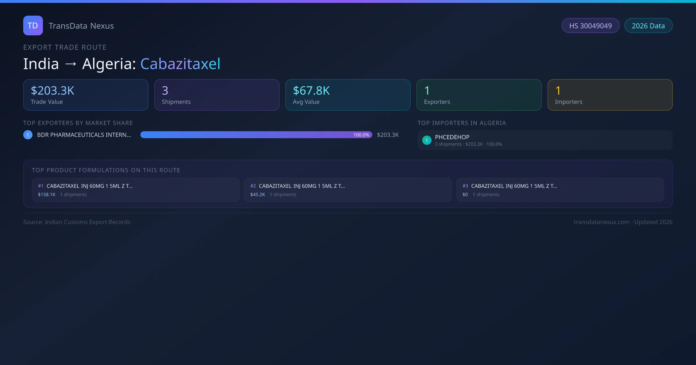 India to Algeria Cabazitaxel export trade route infographic — $203.3K USD trade value, 3 shipments, 1 exporters, 1 importers. HS Code 30049049. Data as of 2026.