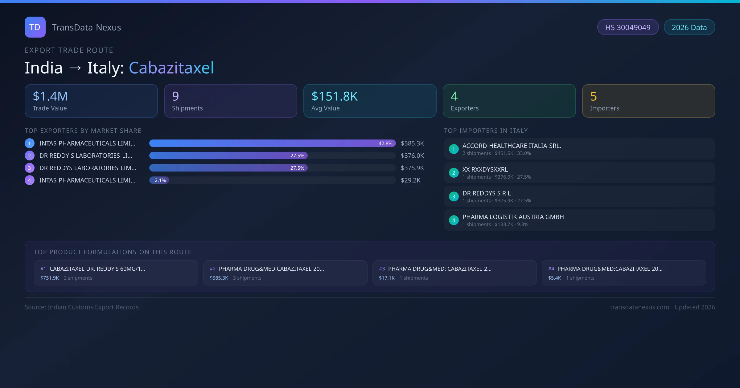 India to Italy Cabazitaxel export trade route infographic — $1.4M USD trade value, 9 shipments, 4 exporters, 5 importers. HS Code 30049049. Data as of 2026.
