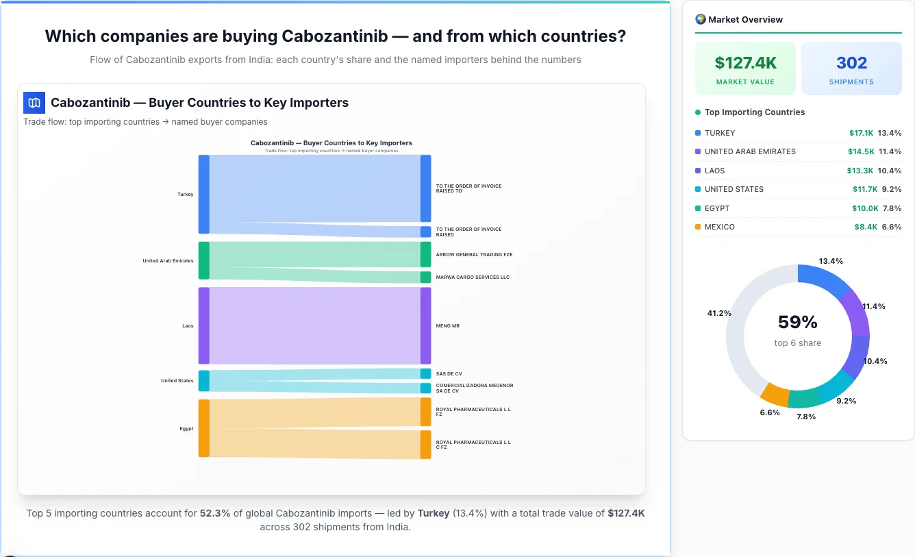 Cabozantinib buyers by country 2026 — top importing countries: Turkey (13.4%), United Arab Emirates (11.4%), Laos (10.4%). Total market: $127.4K across 302 shipments from India. Source: Indian Customs (DGFT) data compiled by TransData Nexus.
