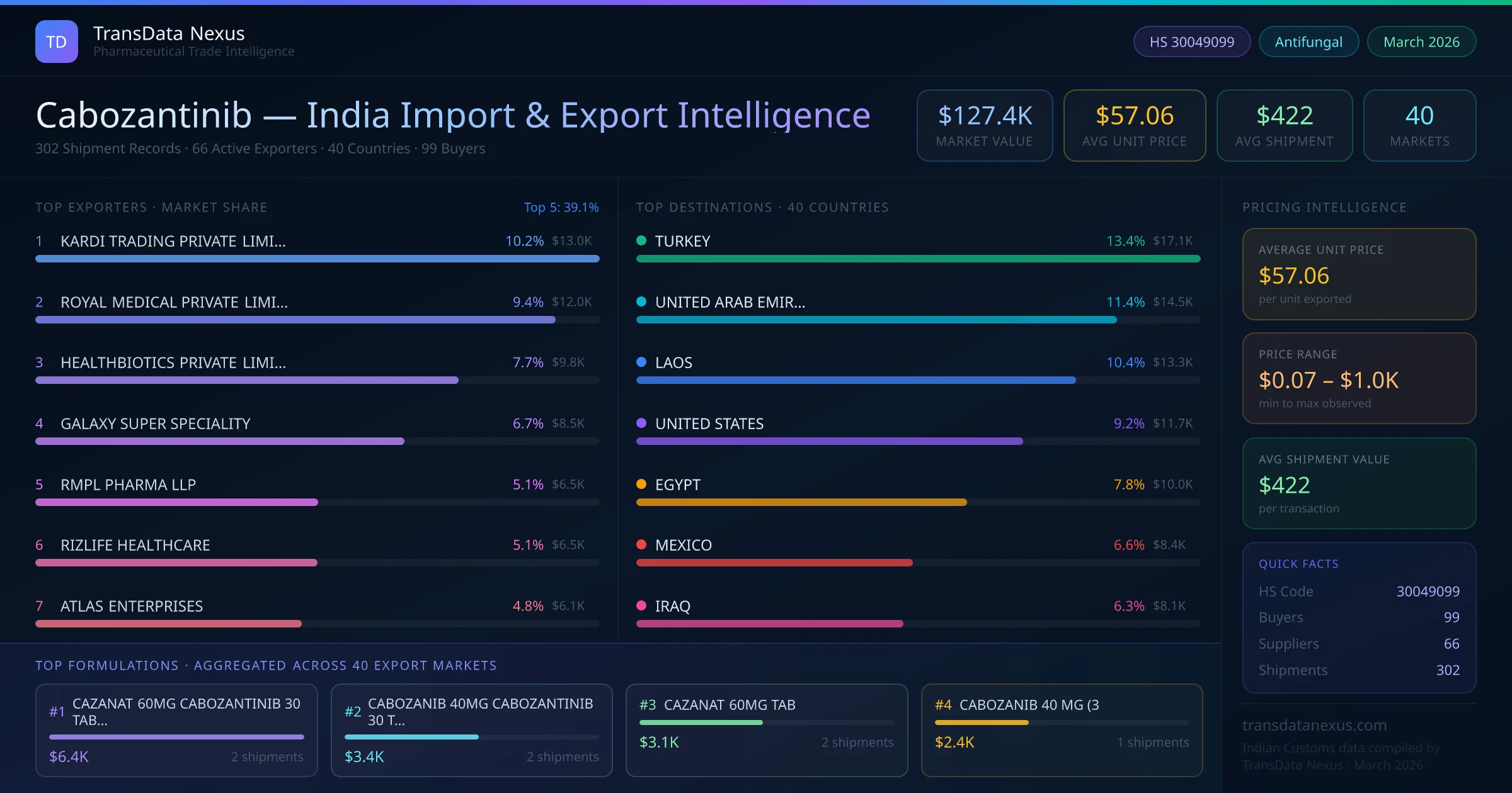 Cabozantinib India Export Intelligence — TransData Nexus Cabozantinib export data from India — top exporters, importing countries, pricing and trade statistics compiled by TransData Nexus
