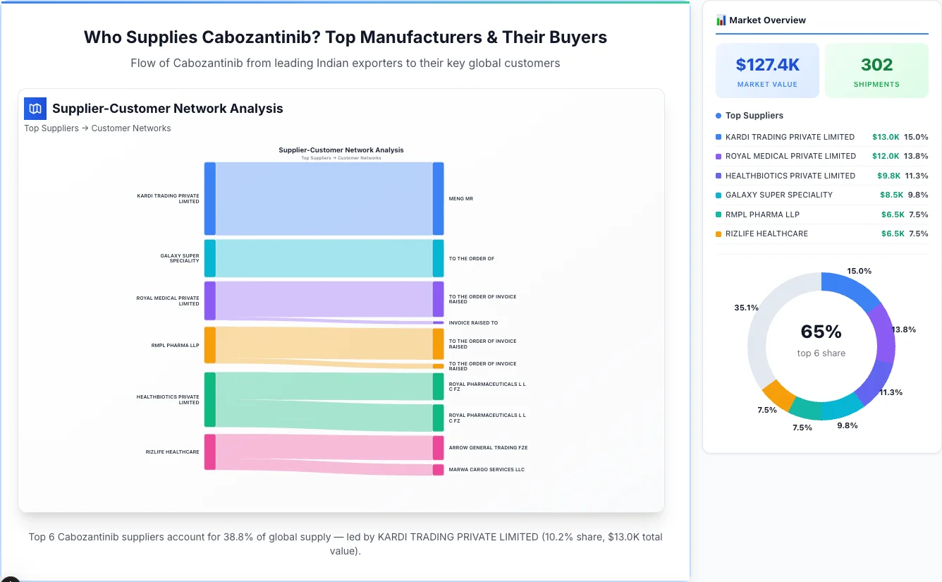 Cabozantinib supplier-buyer network Sankey diagram 2026 — flow from top Indian manufacturers to global buyers