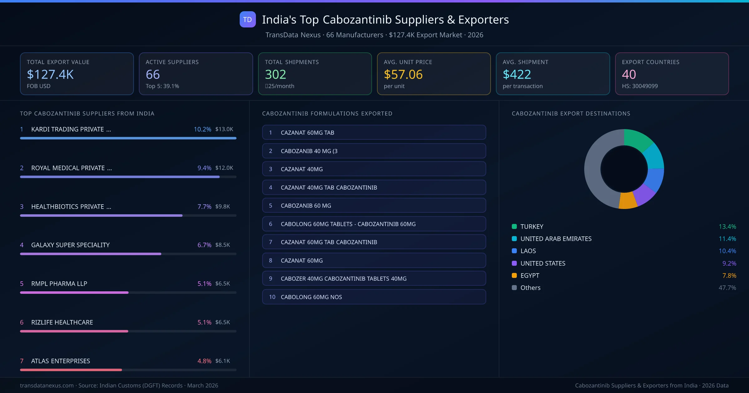 India's Top Cabozantinib Suppliers & Exporters — 66 manufacturers, $127.4K export market, top destinations and formulations