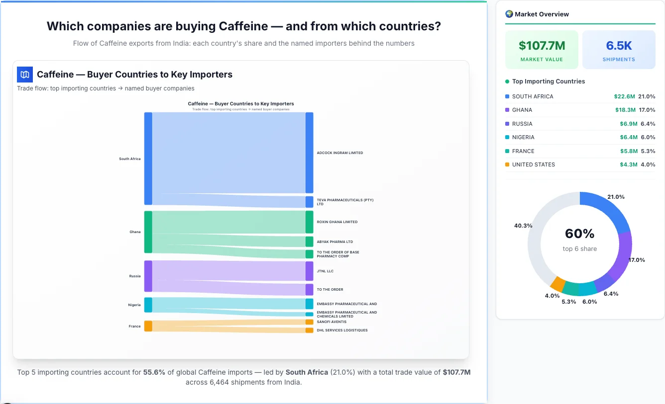 Caffeine Buyers by Country — Geographic Import Flow 2026 | TransData Nexus Caffeine buyers by country 2026 — top importing countries: South Africa (21.0%), Ghana (17.0%), Russia (6.4%). Total market: $107.7M across 6,464 shipments from India. Source: Indian Customs (DGFT) data compiled by TransData Nexus.