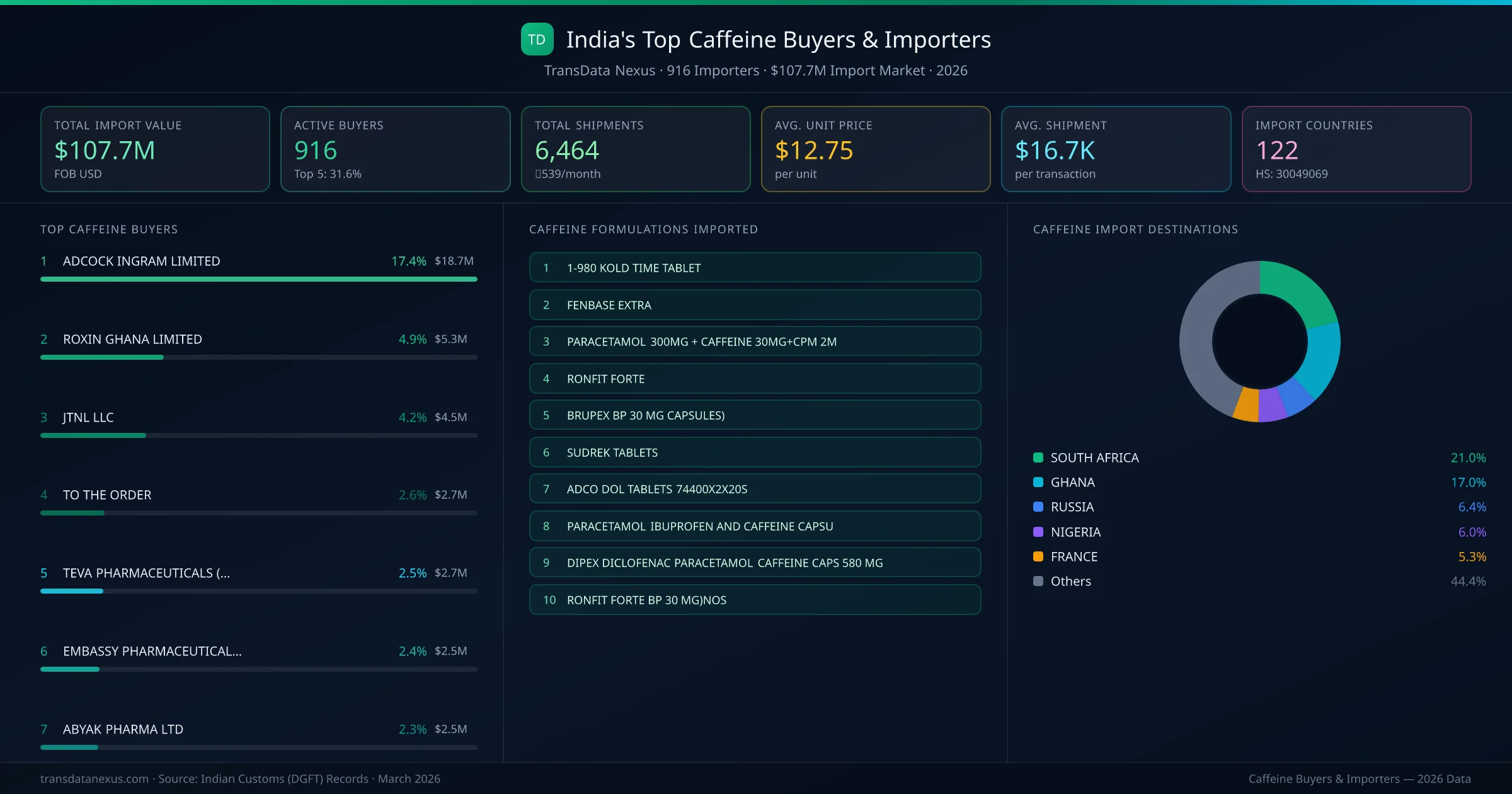 Top Caffeine Buyers & Importers — 916 buyers, $107.7M import market, top destinations and formulations