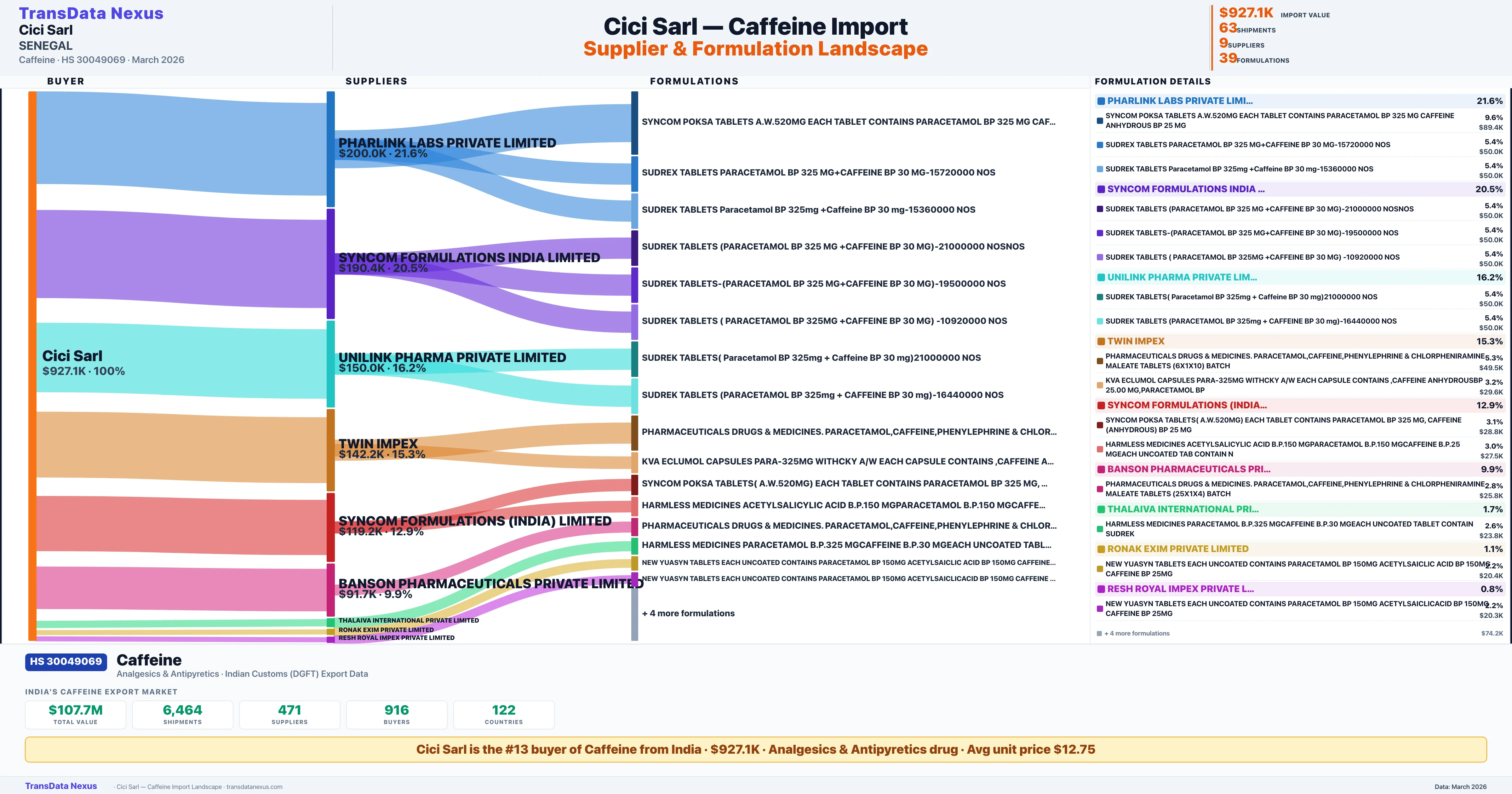 CICI SARL Caffeine import profile — suppliers, formulations and trade sources | TransData Nexus