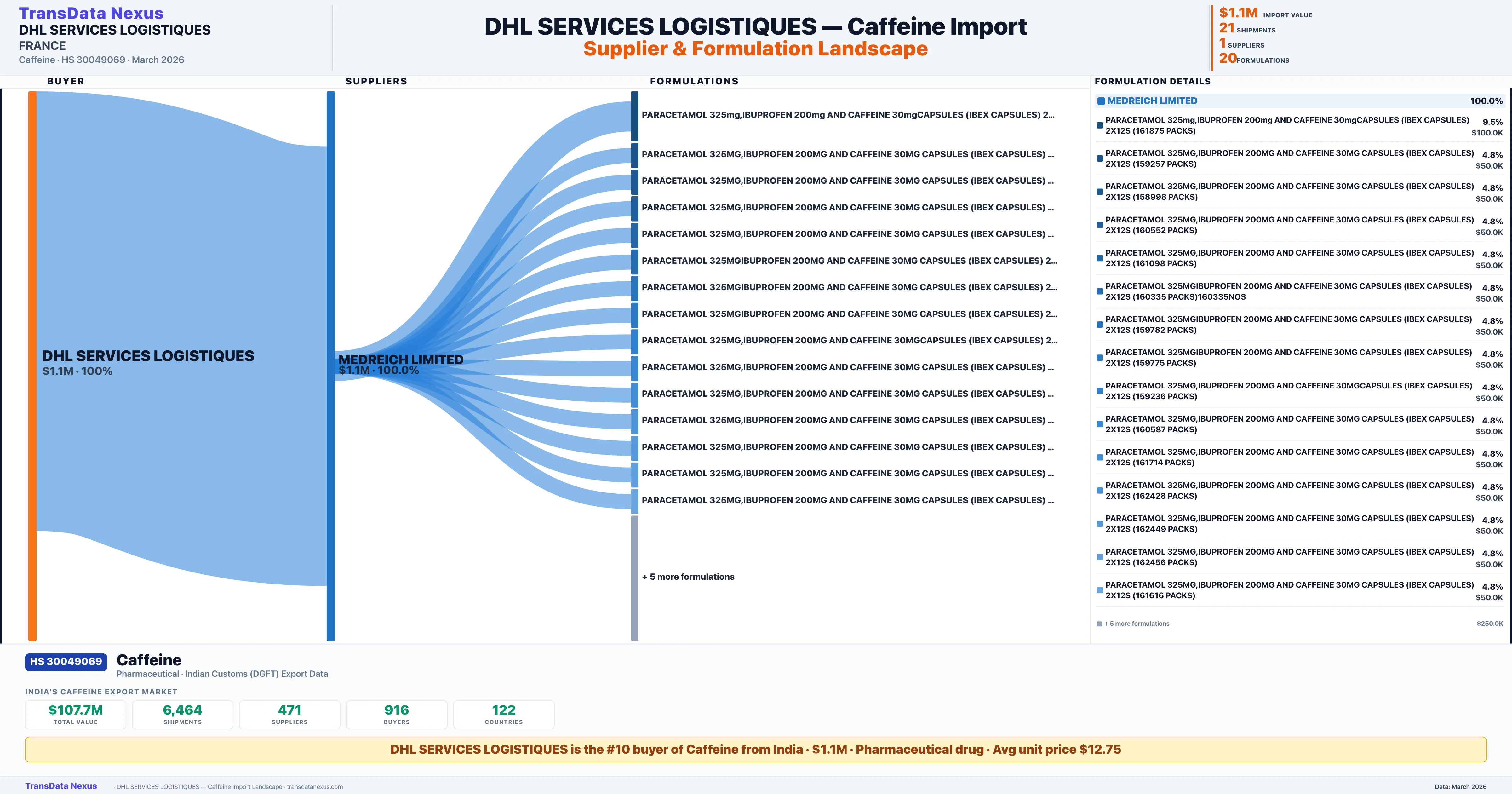 DHL SERVICES LOGISTIQUES Caffeine import profile β suppliers, formulations and trade sources | TransData Nexus