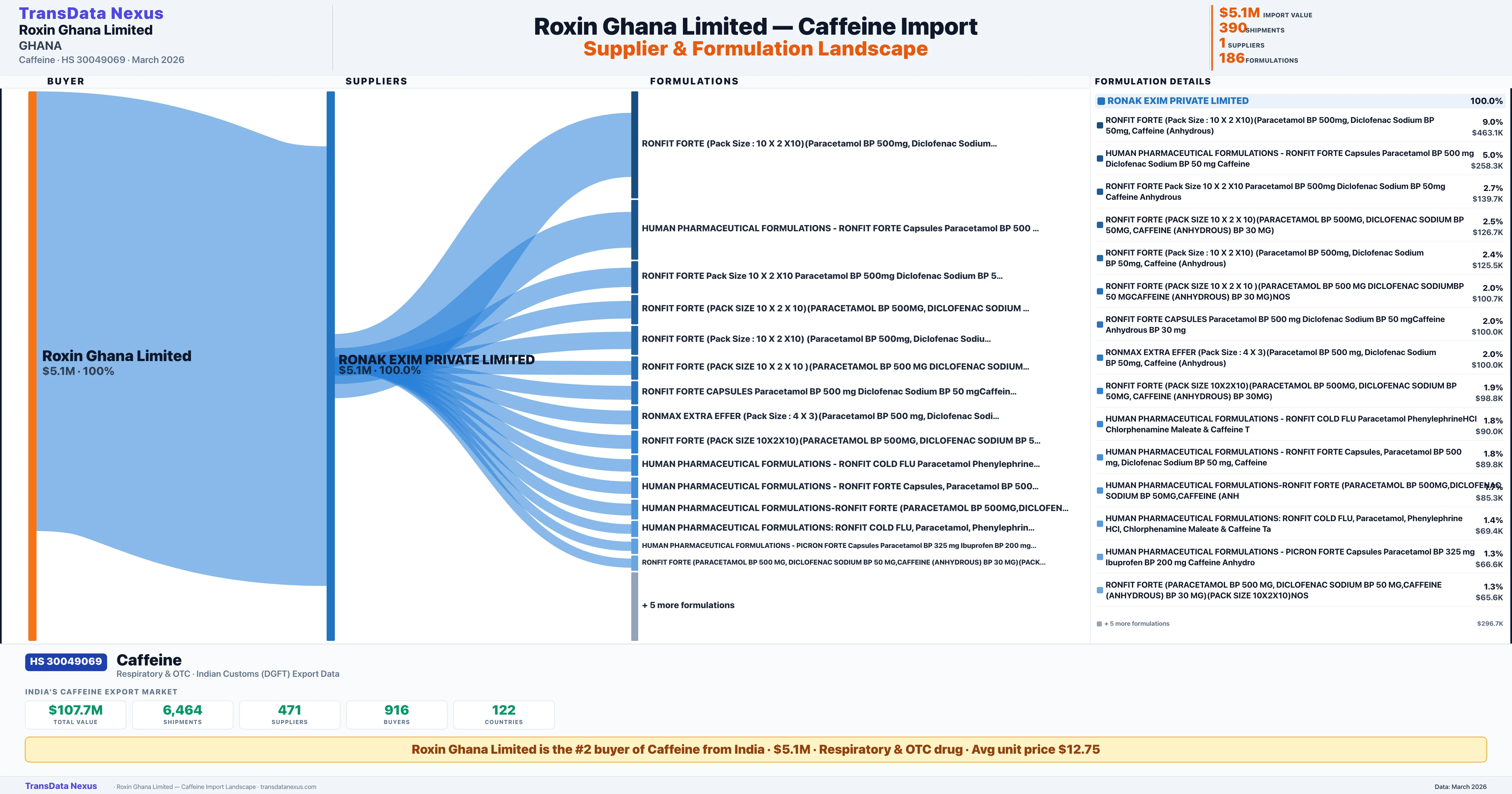 ROXIN GHANA LIMITED Caffeine import profile — suppliers, formulations and trade sources | TransData Nexus