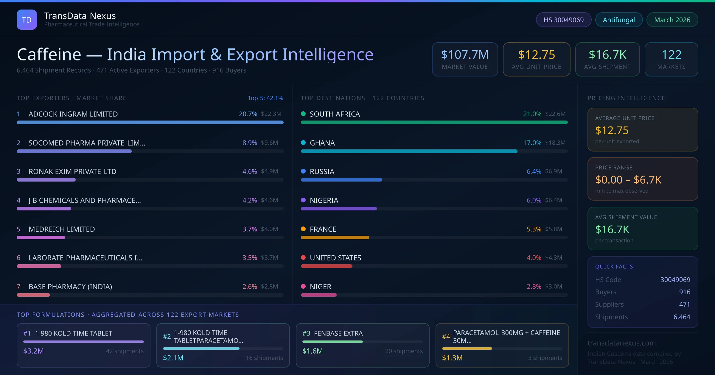 Caffeine India Export Intelligence — TransData Nexus Caffeine export data from India — top exporters, importing countries, pricing and trade statistics compiled by TransData Nexus