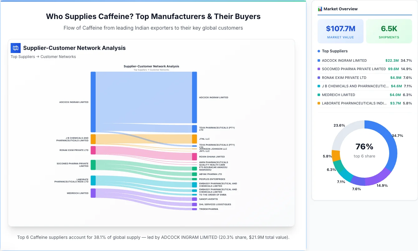 Caffeine Supplier-Buyer Network (2026) | TransData Nexus Caffeine supplier-buyer network Sankey diagram 2026 — flow from top Indian manufacturers to global buyers