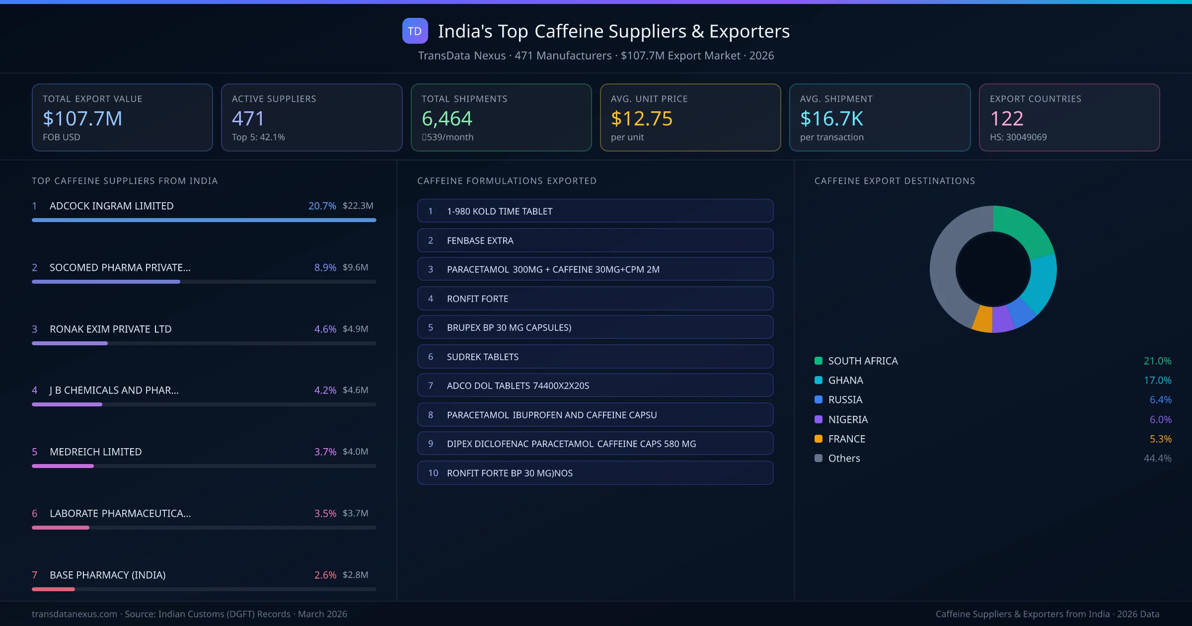 India's Top Caffeine Suppliers & Exporters — 471 manufacturers, $107.7M export market, top destinations and formulations