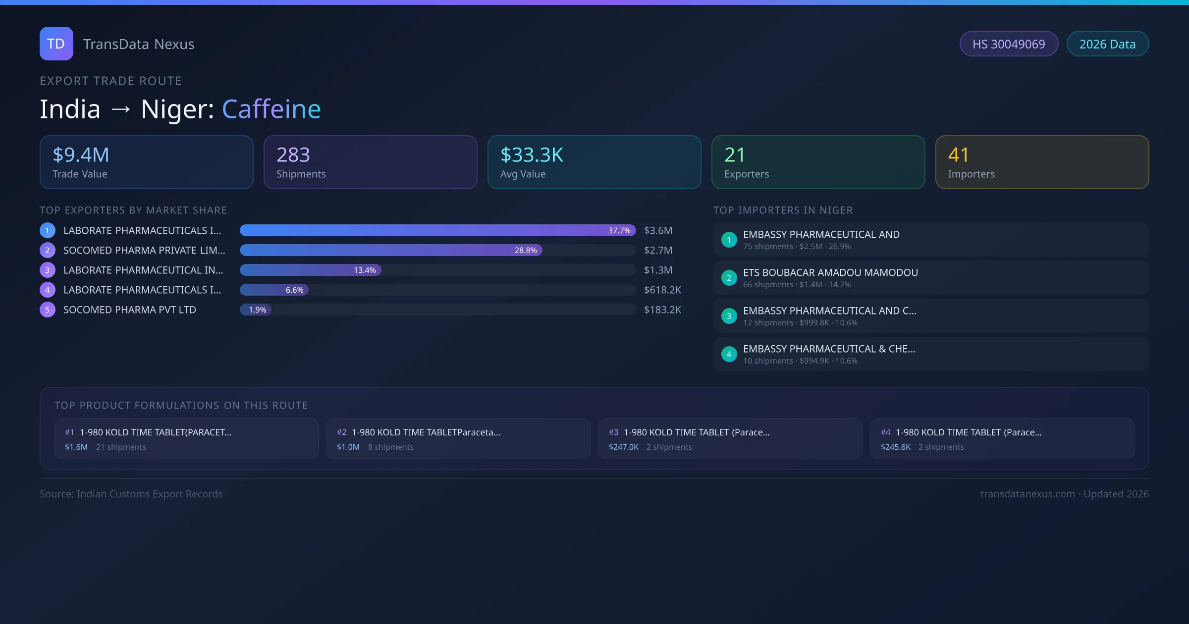 India to Niger Caffeine export trade route infographic β $9.4M USD trade value, 283 shipments, 21 exporters, 41 importers. HS Code 30049069. Data as of 2026.