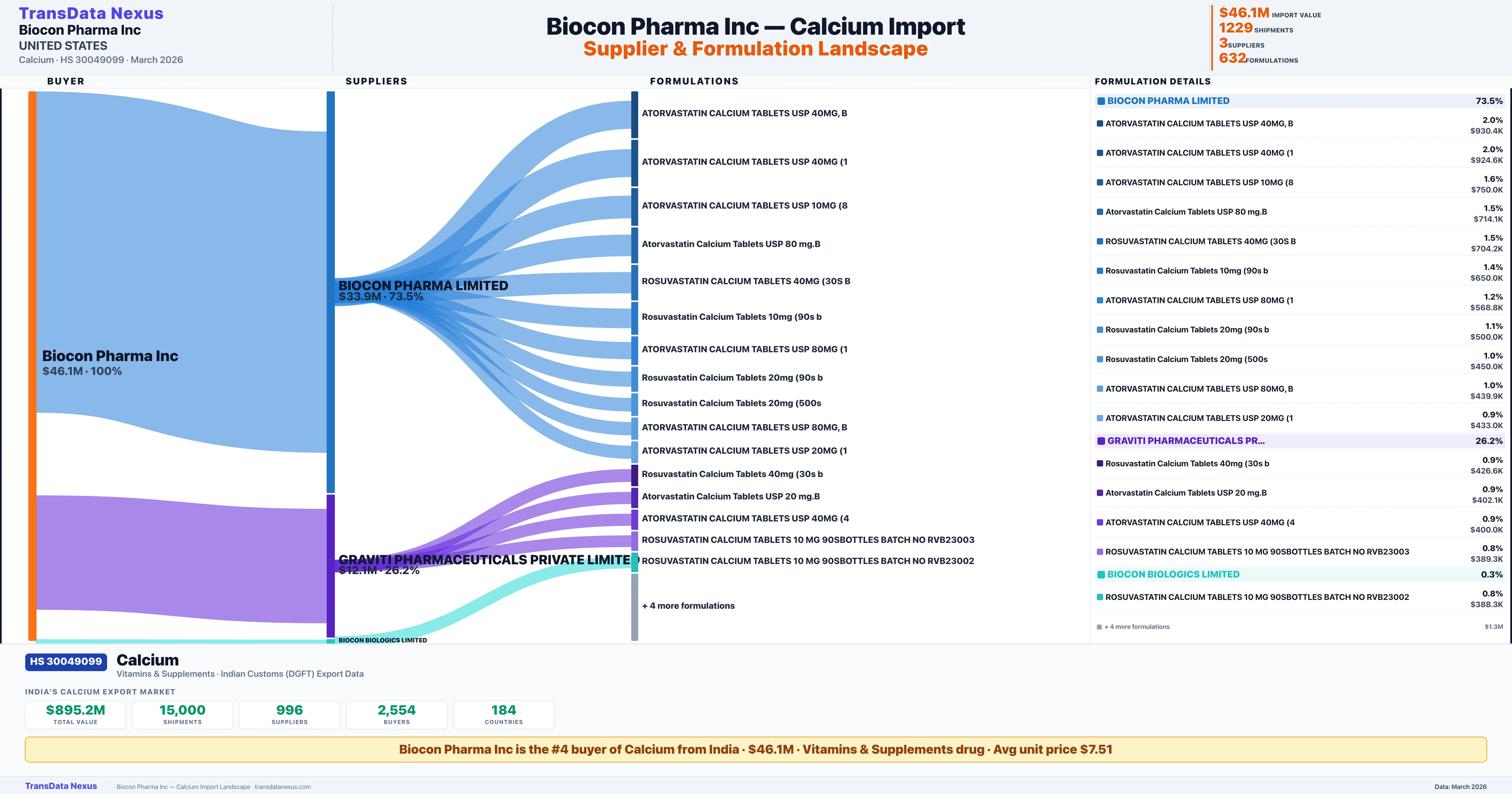 BIOCON PHARMA INC Calcium import profile — suppliers, formulations and trade sources | TransData Nexus