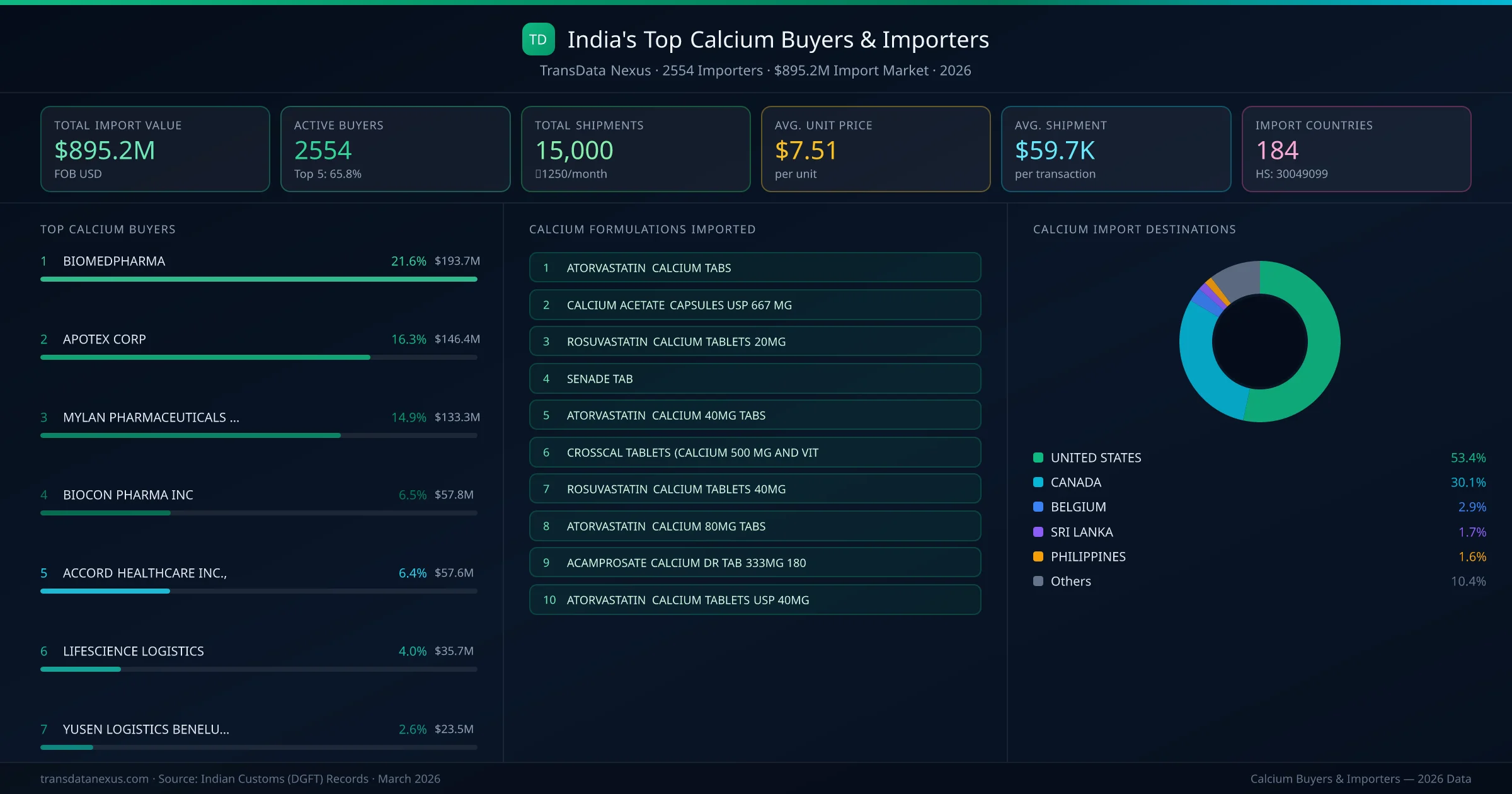 Top Calcium Buyers & Importers — 2554 buyers, $895.2M import market, top destinations and formulations