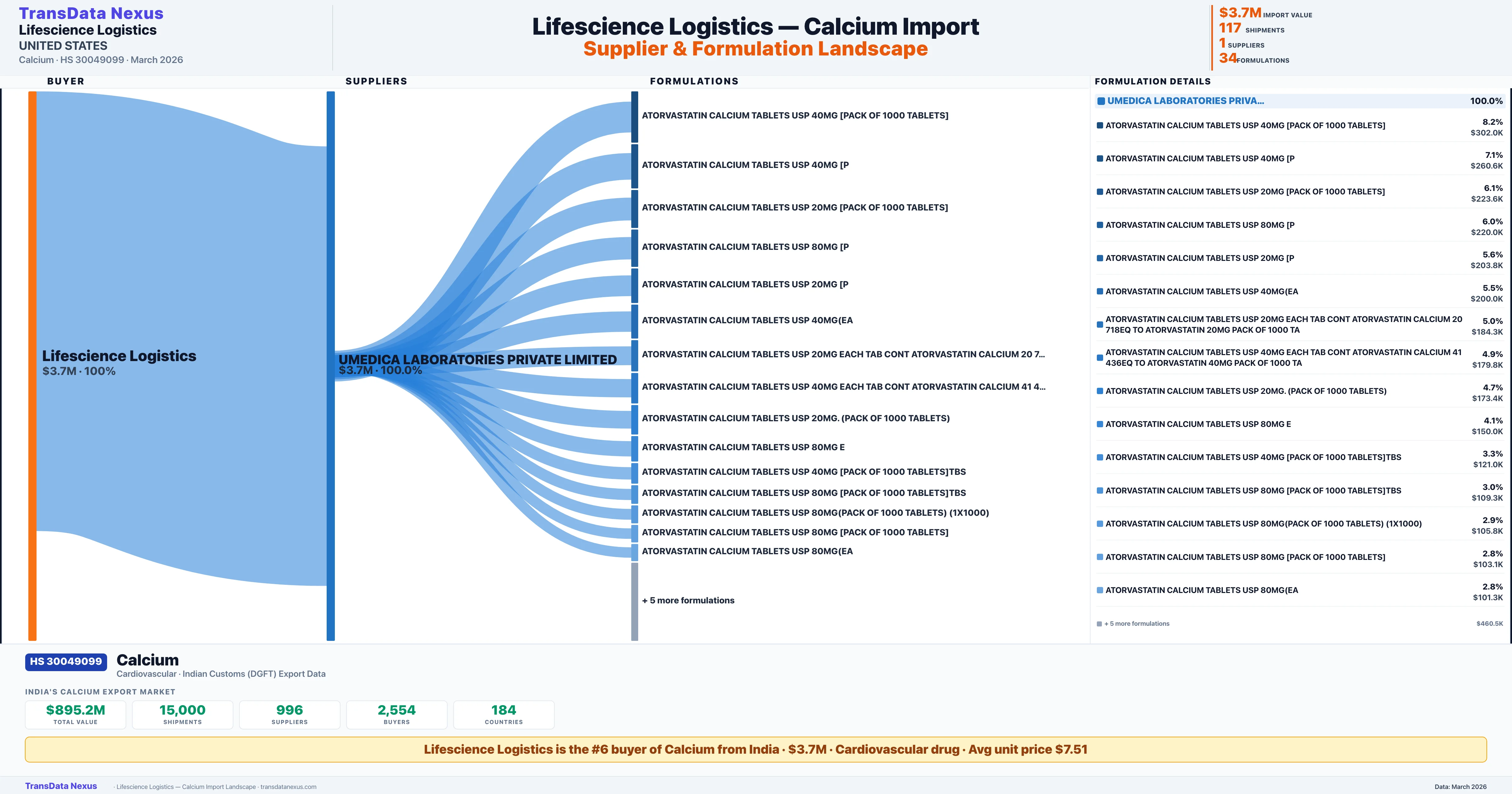 LIFESCIENCE LOGISTICS Calcium import profile — suppliers, formulations and trade sources | TransData Nexus