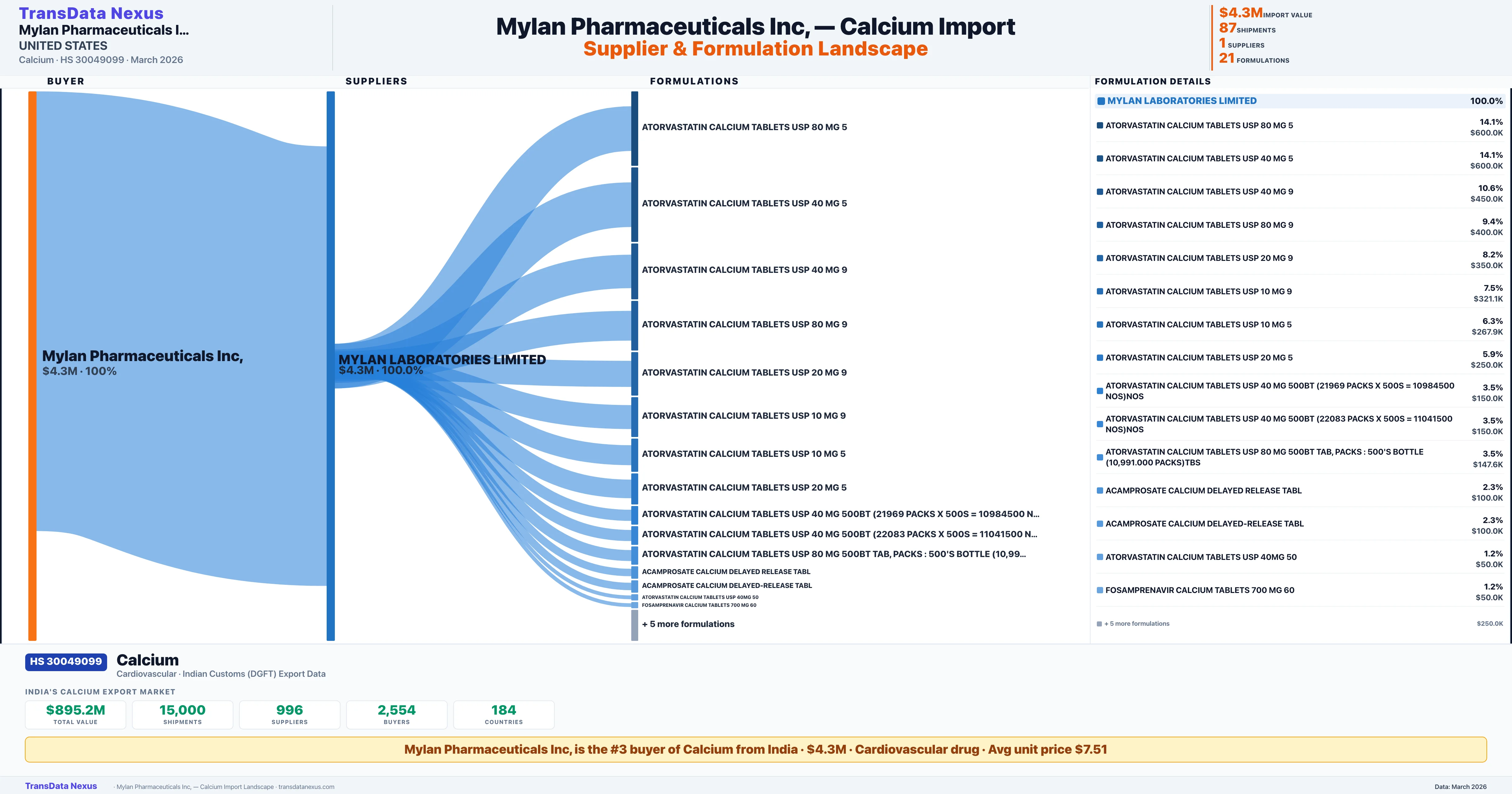 MYLAN PHARMACEUTICALS INC, Calcium import profile — suppliers, formulations and trade sources | TransData Nexus