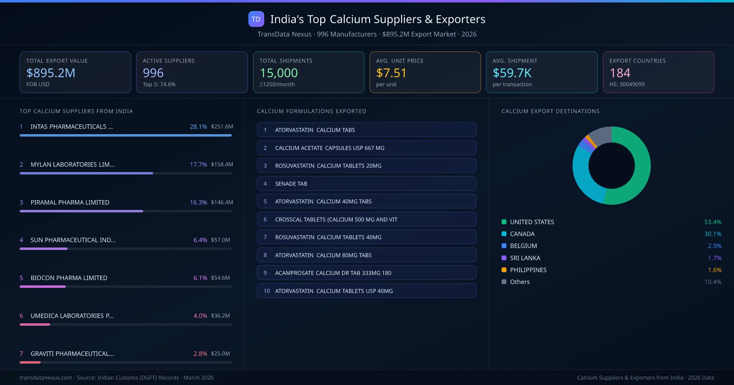 India's Top Calcium Suppliers & Exporters — 996 manufacturers, $895.2M export market, top destinations and formulations