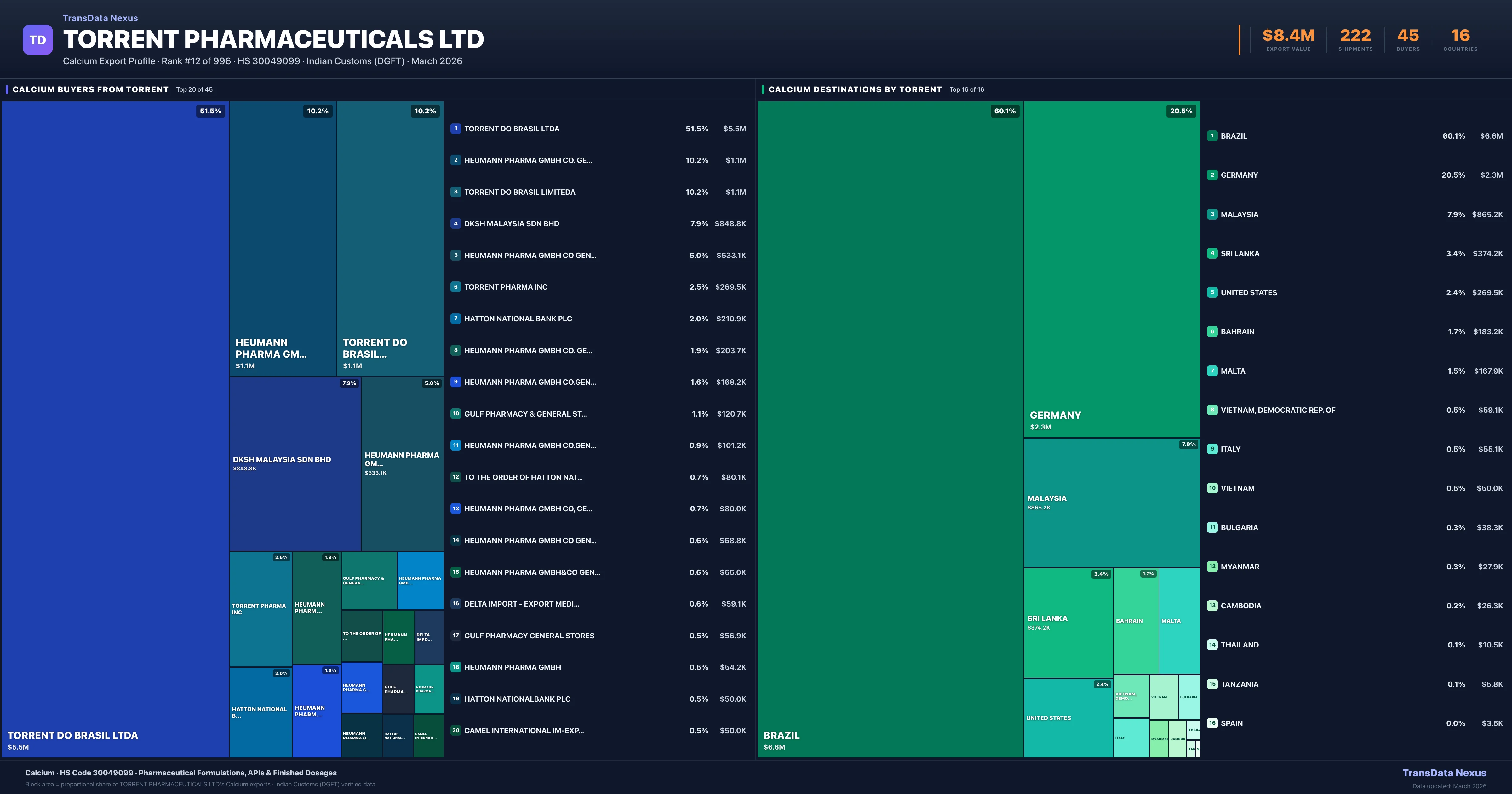 Torrent Pharmaceuticals Ltd Calcium export treemap β buyers and destination countries | TransData Nexus