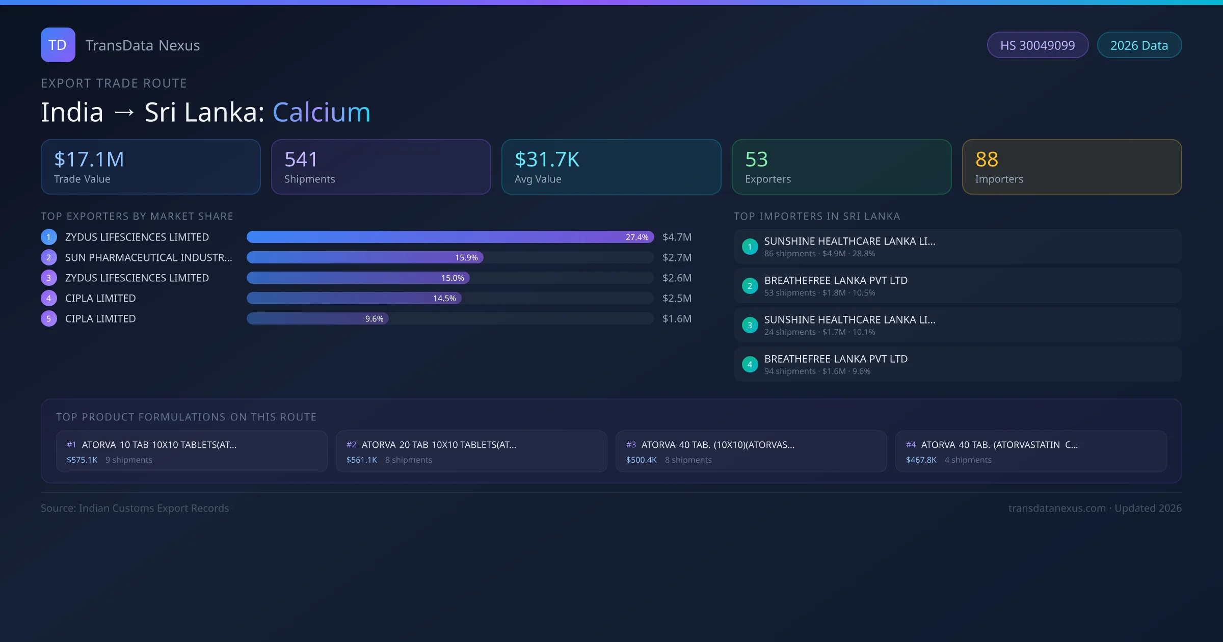India to Sri Lanka Calcium export trade route infographic — $17.1M USD trade value, 541 shipments, 53 exporters, 88 importers. HS Code 30049099. Data as of 2026.