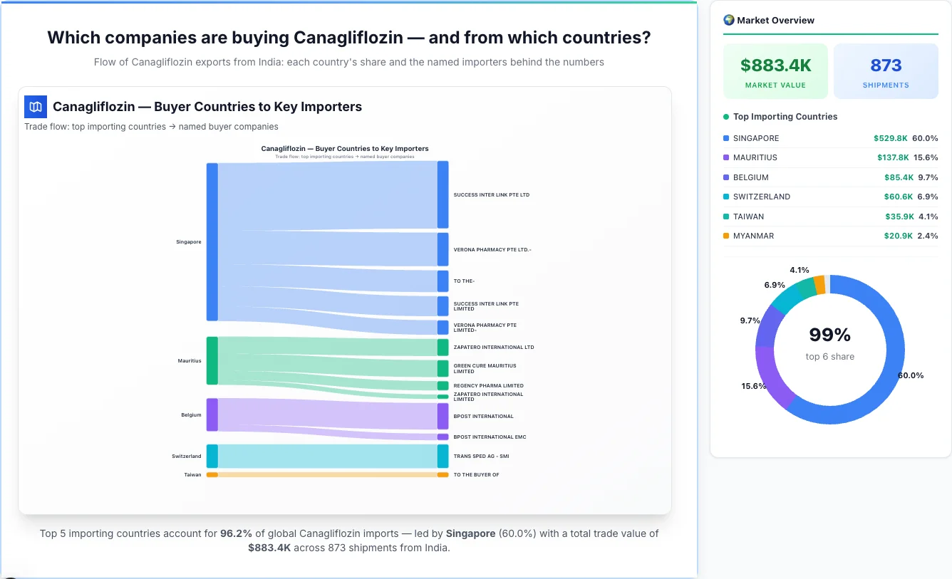 Canagliflozin Buyers by Country — Geographic Import Flow 2026 | TransData Nexus Canagliflozin buyers by country 2026 — top importing countries: Singapore (60.0%), Mauritius (15.6%), Belgium (9.7%). Total market: $883.4K across 873 shipments from India. Source: Indian Customs (DGFT) data compiled by TransData Nexus.