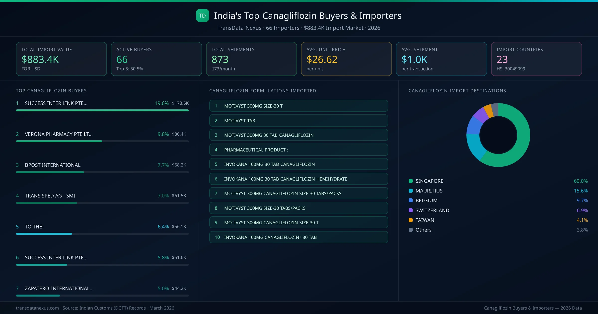Top Canagliflozin Buyers & Importers — 66 buyers, $883.4K import market, top destinations and formulations
