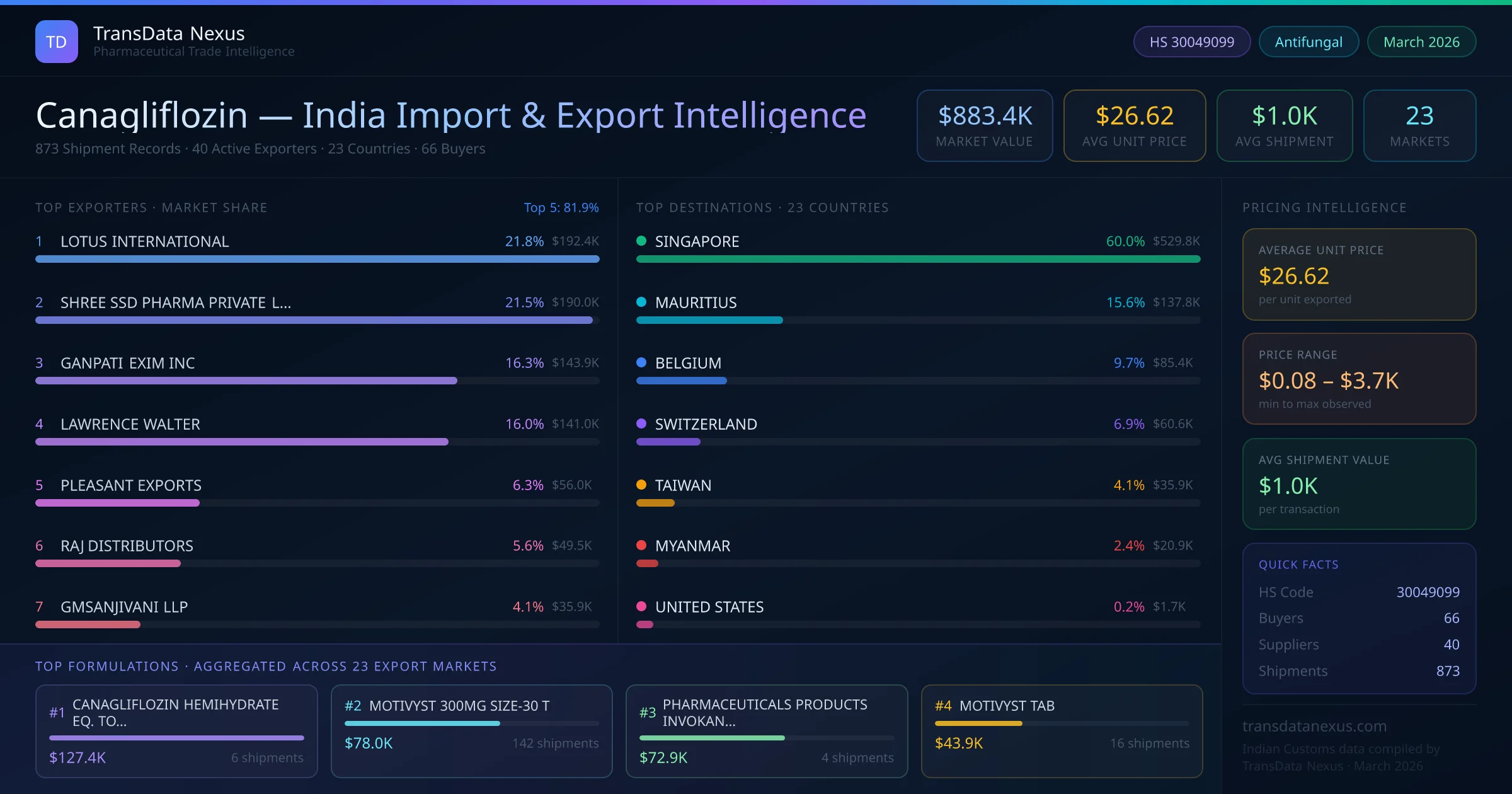 Canagliflozin India Export Intelligence — TransData Nexus Canagliflozin export data from India — top exporters, importing countries, pricing and trade statistics compiled by TransData Nexus