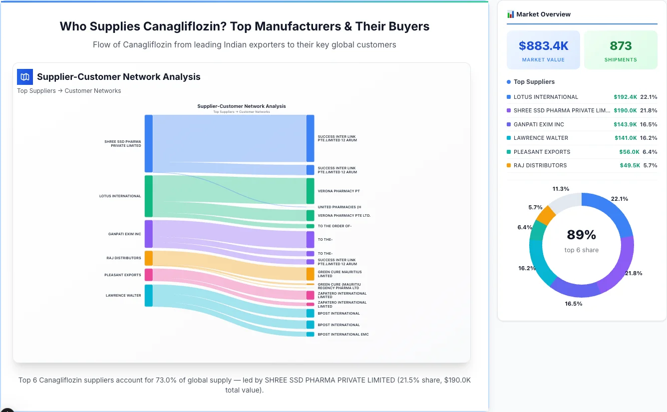 Canagliflozin Supplier-Buyer Network (2026) | TransData Nexus Canagliflozin supplier-buyer network Sankey diagram 2026 — flow from top Indian manufacturers to global buyers