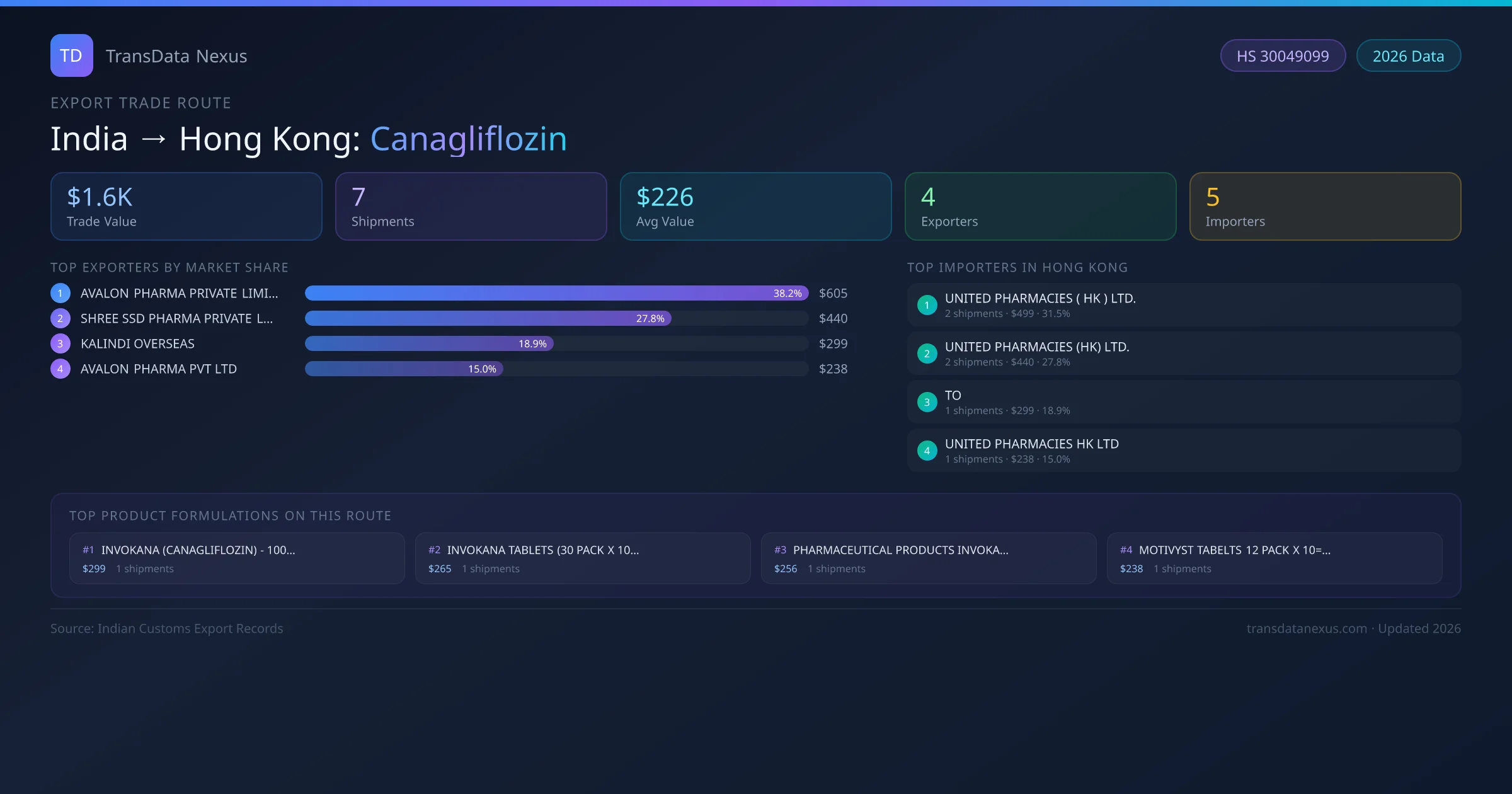 India to Hong Kong Canagliflozin export trade route infographic — $1.6K USD trade value, 7 shipments, 4 exporters, 5 importers. HS Code 30049099. Data as of 2026.