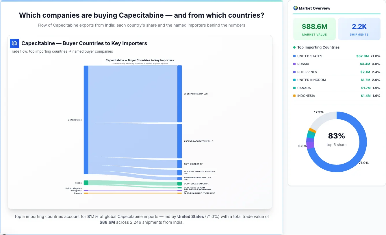 Capecitabine buyers by country 2026 — top importing countries: United States (71.0%), Russia (3.8%), Philippines (2.4%). Total market: $88.6M across 2,246 shipments from India. Source: Indian Customs (DGFT) data compiled by TransData Nexus.