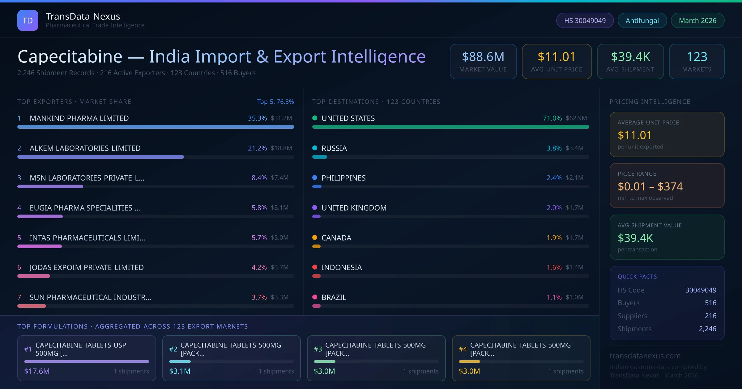 Capecitabine India Export Intelligence — TransData Nexus Capecitabine export data from India — top exporters, importing countries, pricing and trade statistics compiled by TransData Nexus