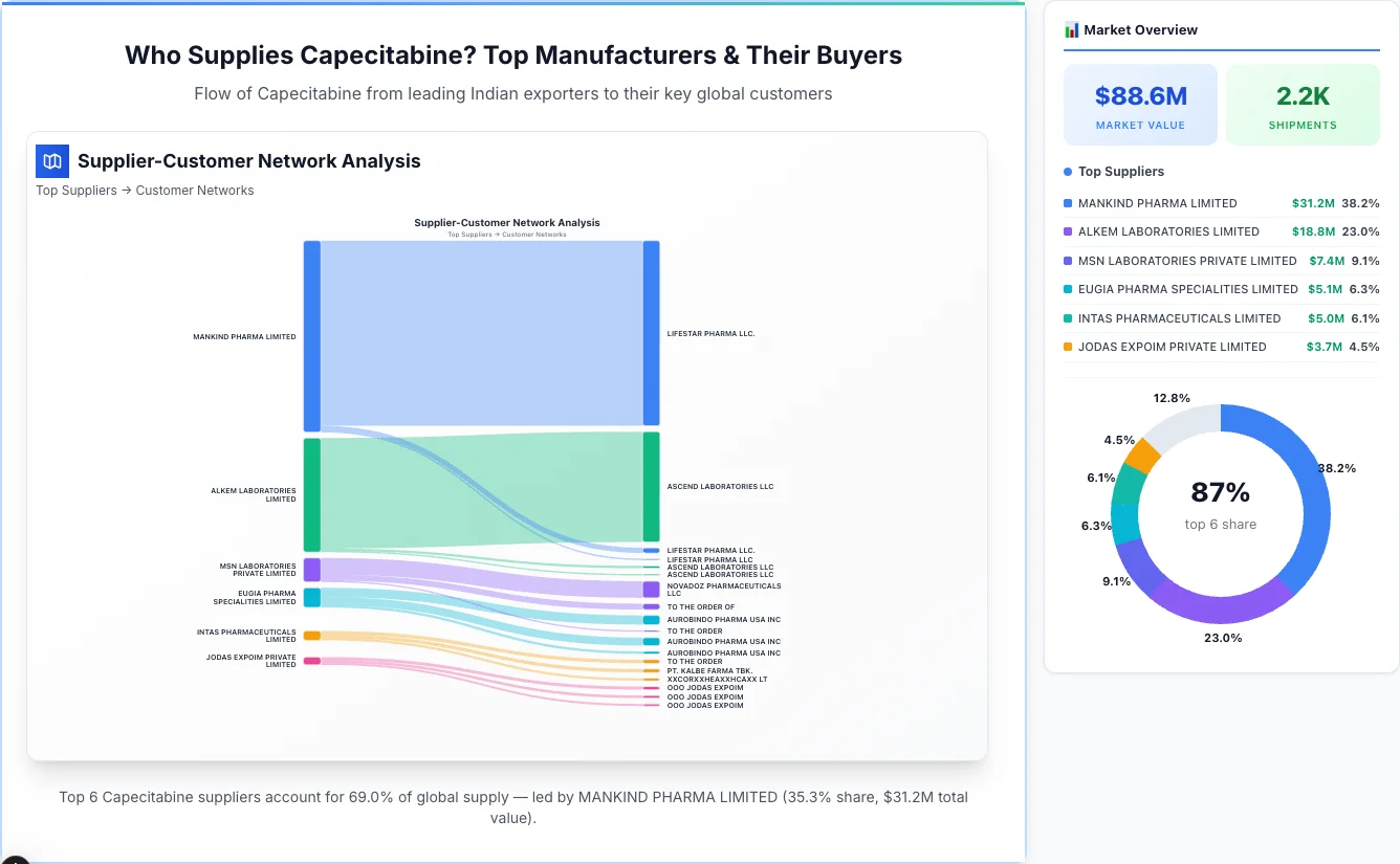 Capecitabine supplier-buyer network Sankey diagram 2026 — flow from top Indian manufacturers to global buyers