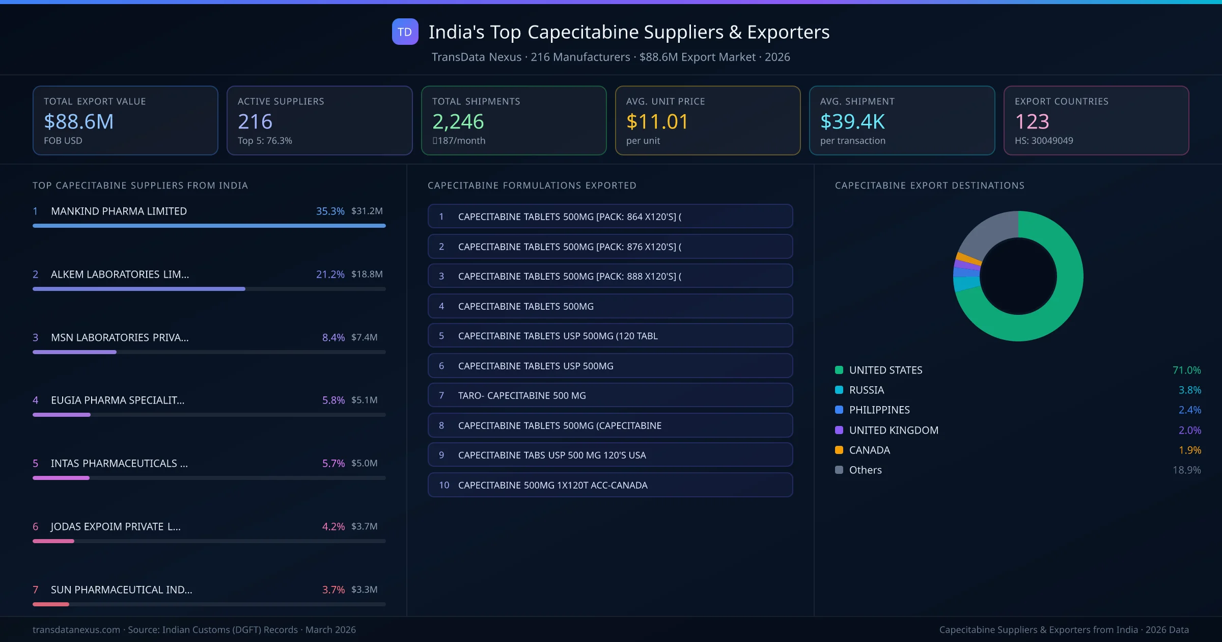 India's Top Capecitabine Suppliers & Exporters — 216 manufacturers, $88.6M export market, top destinations and formulations