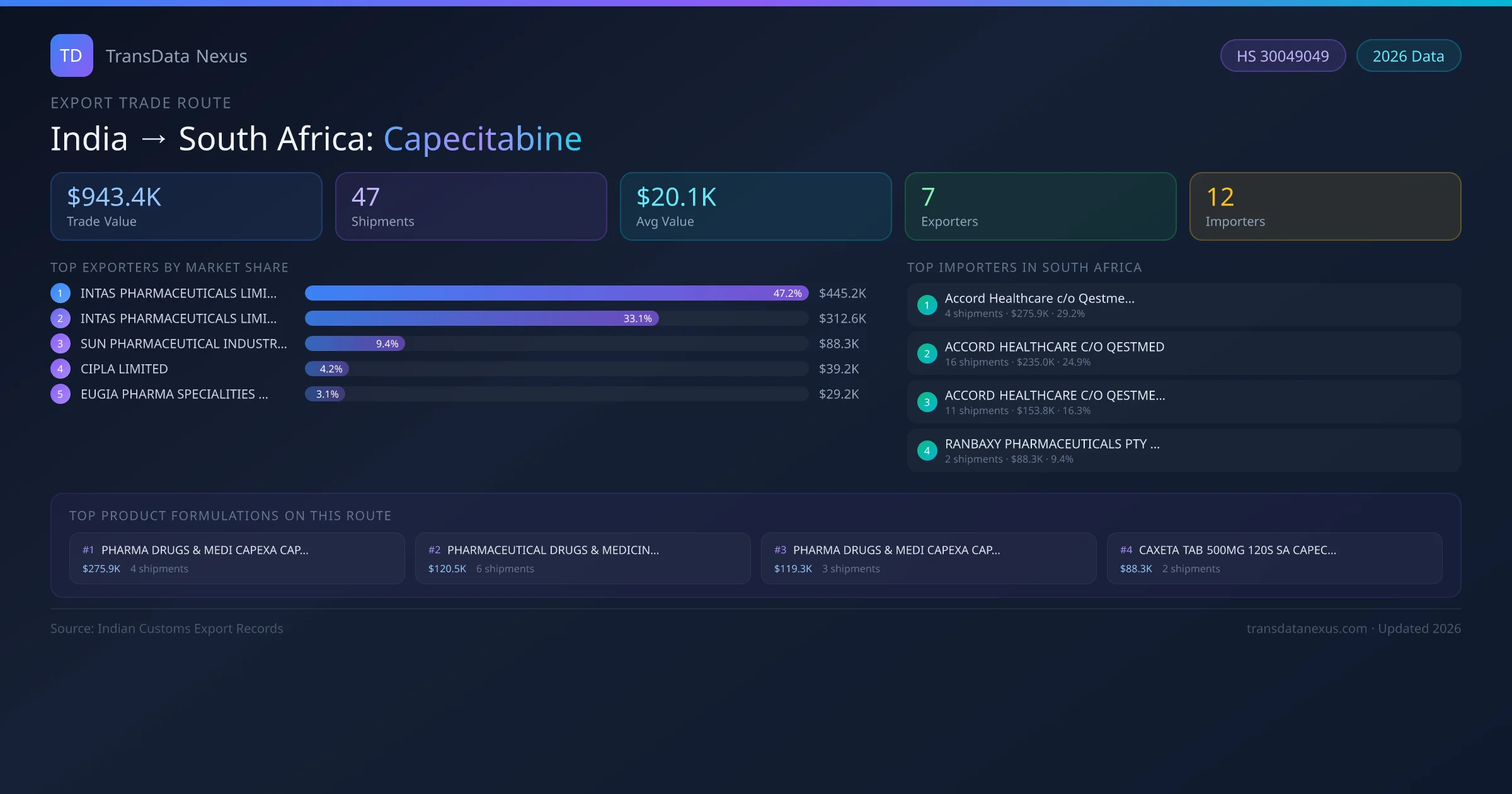 India to South Africa Capecitabine export trade route infographic — $943.4K USD trade value, 47 shipments, 7 exporters, 12 importers. HS Code 30049049. Data as of 2026.