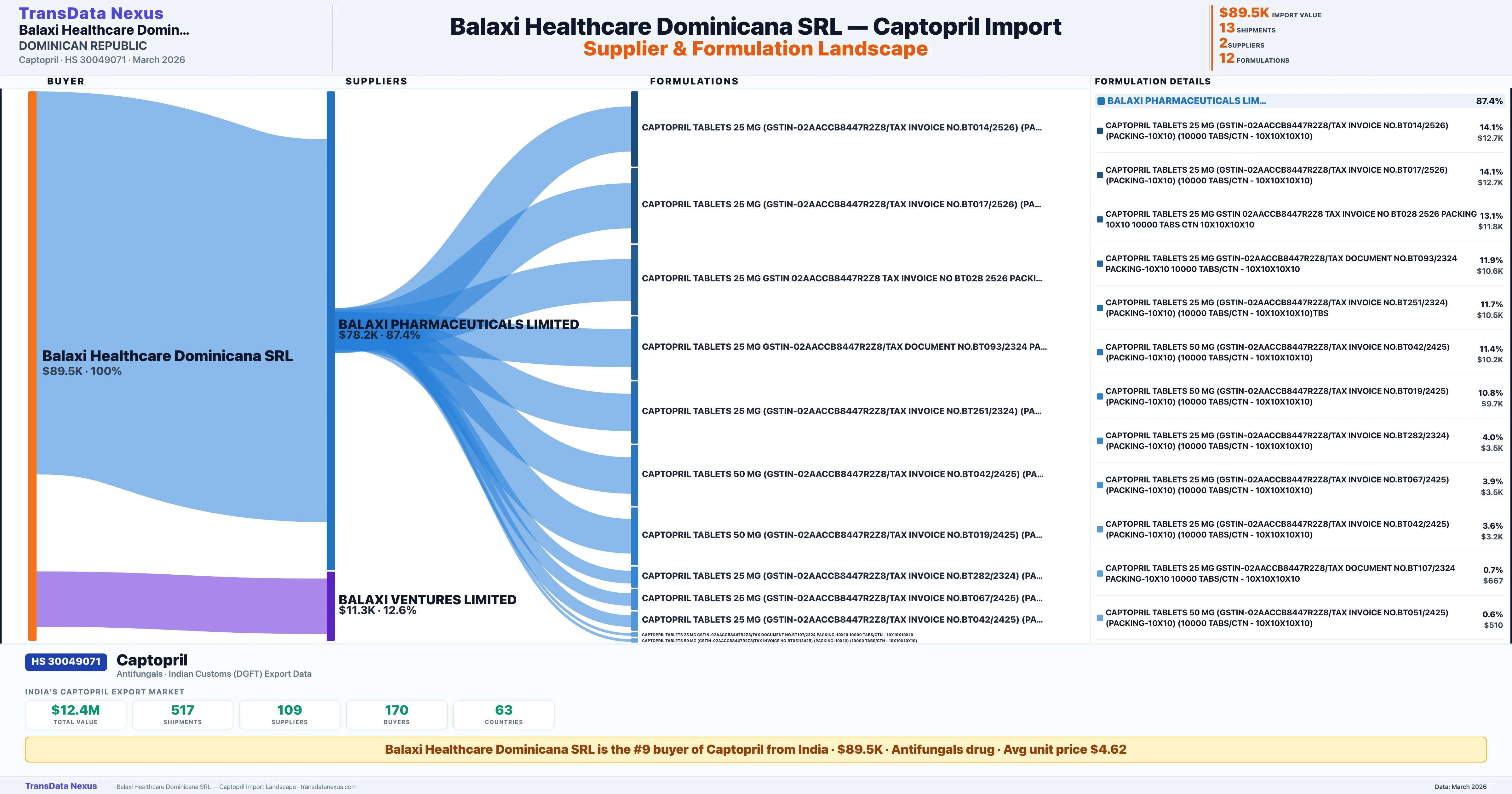 BALAXI HEALTHCARE DOMINICANA SRL Captopril import profile — suppliers, formulations and trade sources | TransData Nexus