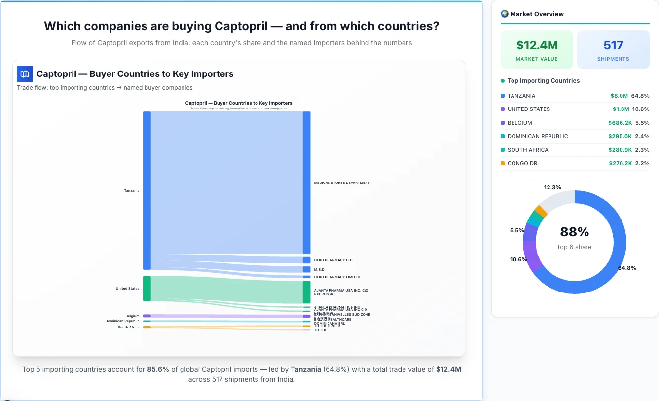 Captopril Buyers by Country — Geographic Import Flow 2026 | TransData Nexus Captopril buyers by country 2026 — top importing countries: Tanzania (64.8%), United States (10.6%), Belgium (5.5%). Total market: $12.4M across 517 shipments from India. Source: Indian Customs (DGFT) data compiled by TransData Nexus.