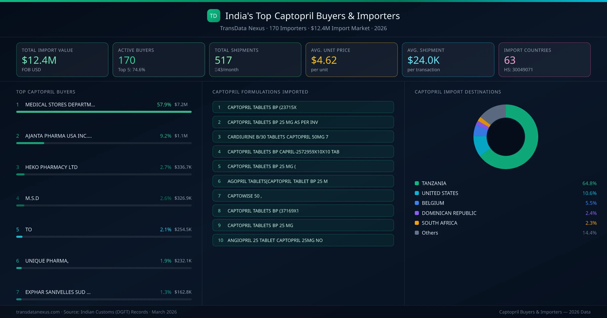 Top Captopril Buyers & Importers — 170 buyers, $12.4M import market, top destinations and formulations