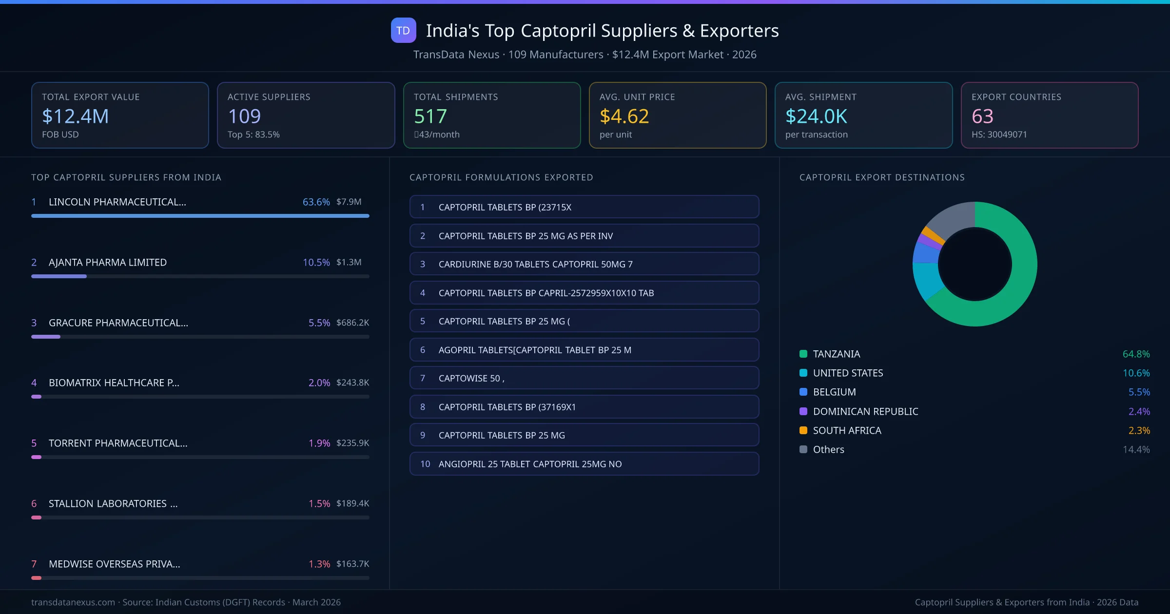 India's Top Captopril Suppliers & Exporters — 109 manufacturers, $12.4M export market, top destinations and formulations