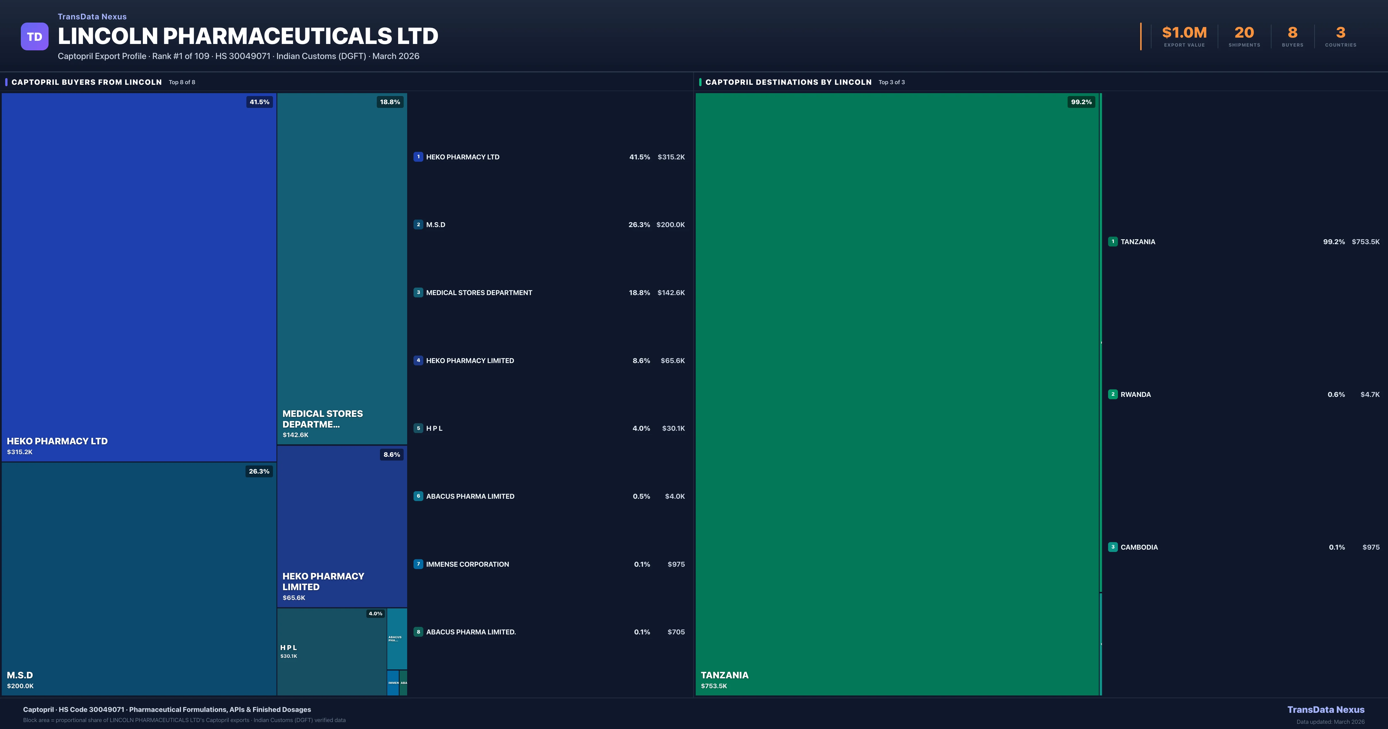 Lincoln Pharmaceuticals Ltd Captopril export treemap β buyers and destination countries | TransData Nexus