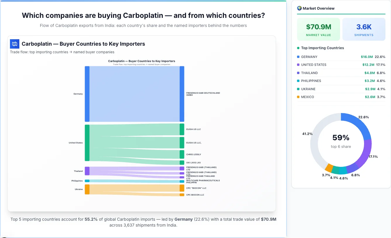Carboplatin buyers by country 2026 — top importing countries: Germany (22.6%), United States (17.1%), Thailand (6.8%). Total market: $70.9M across 3,637 shipments from India. Source: Indian Customs (DGFT) data compiled by TransData Nexus.