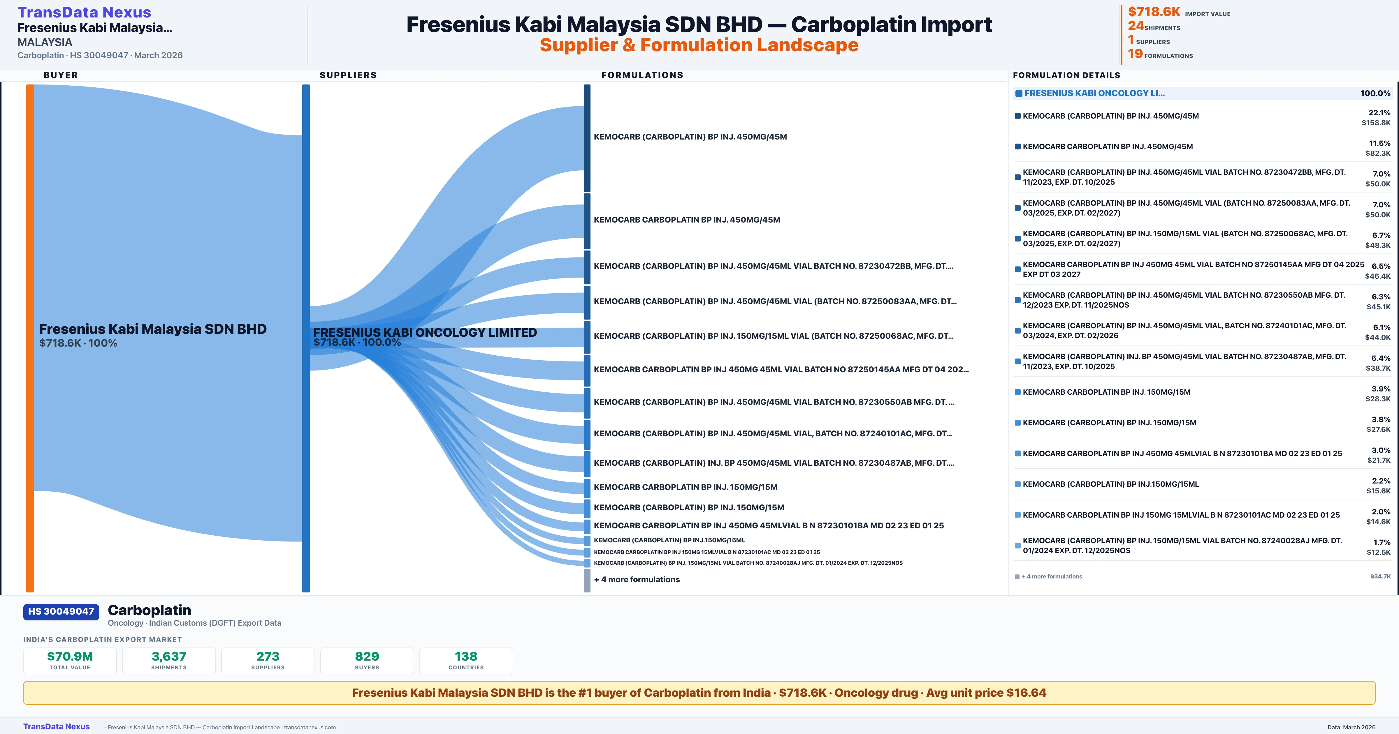 FRESENIUS KABI MALAYSIA SDN BHD Carboplatin import profile — suppliers, formulations and trade sources | TransData Nexus
