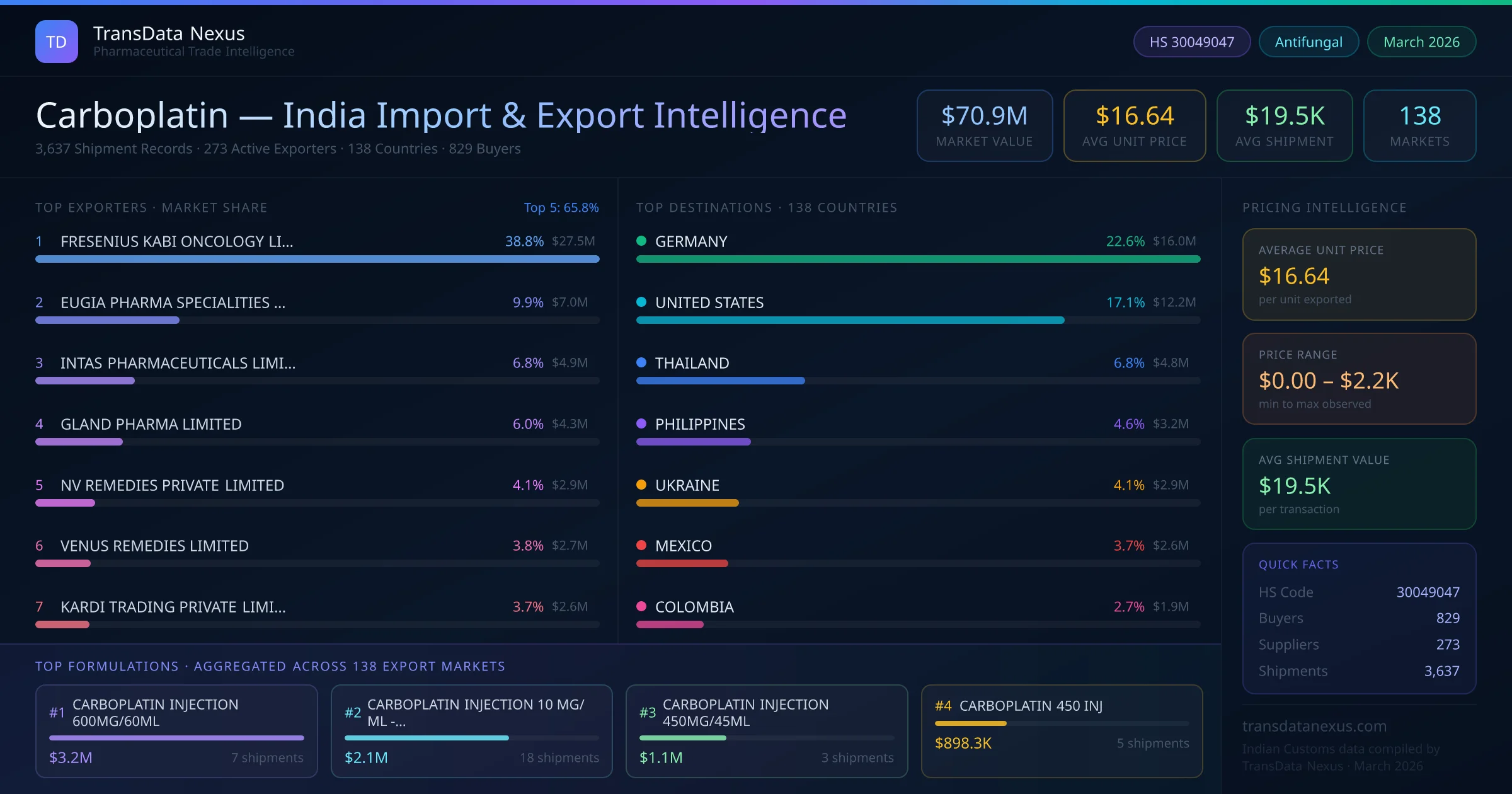 Carboplatin India Export Intelligence — TransData Nexus Carboplatin export data from India — top exporters, importing countries, pricing and trade statistics compiled by TransData Nexus
