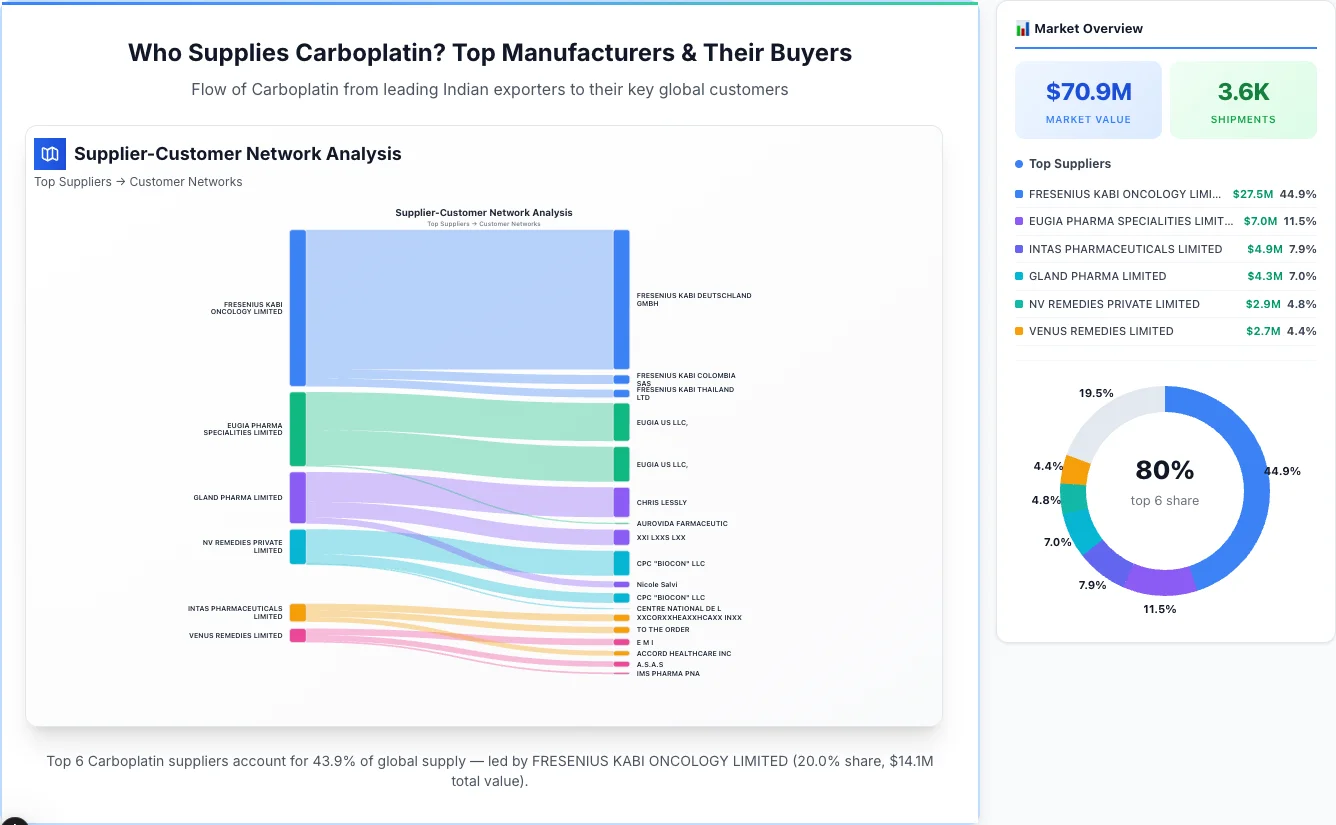 Carboplatin supplier-buyer network Sankey diagram 2026 — flow from top Indian manufacturers to global buyers