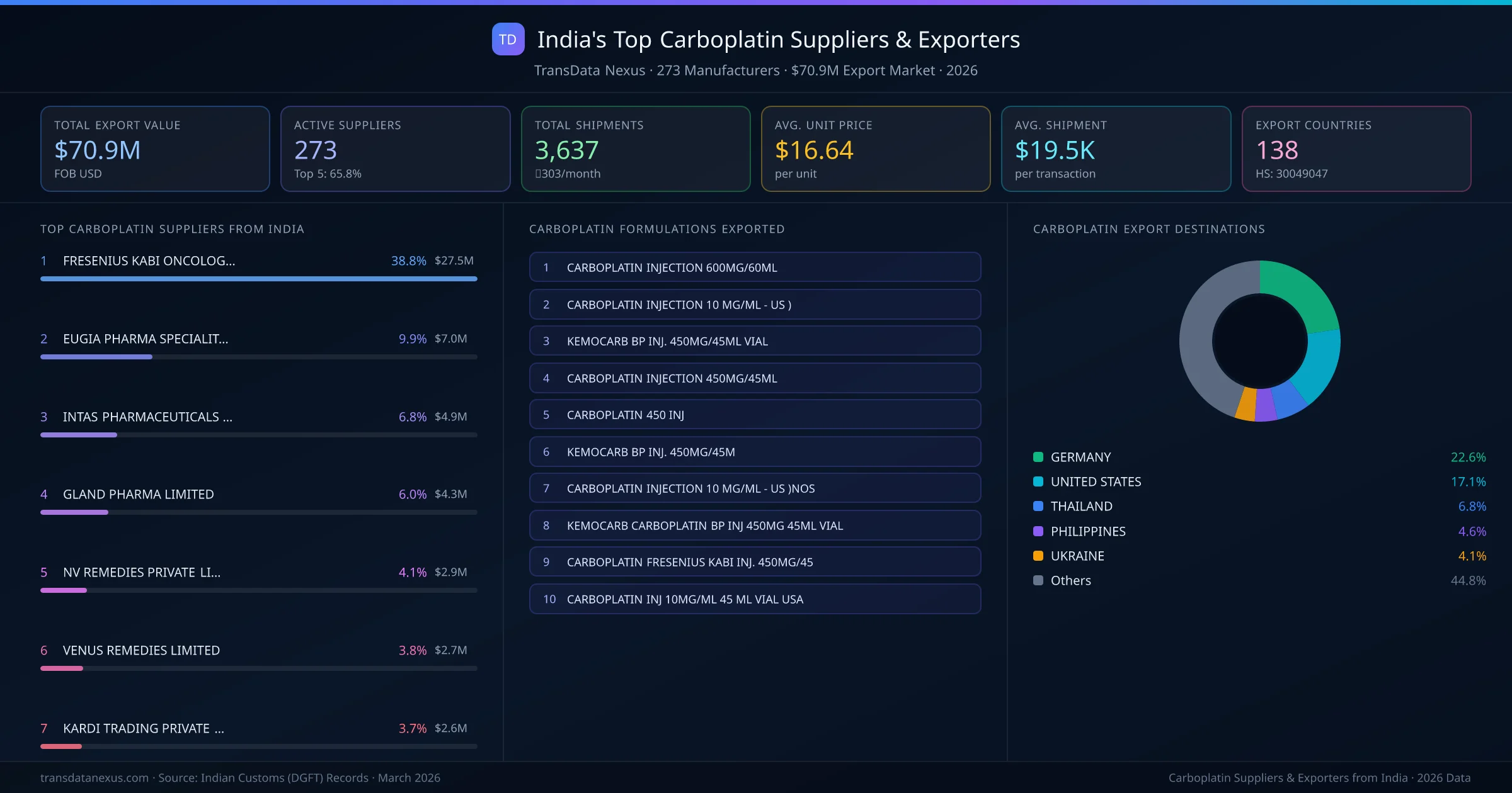 India's Top Carboplatin Suppliers & Exporters — 273 manufacturers, $70.9M export market, top destinations and formulations