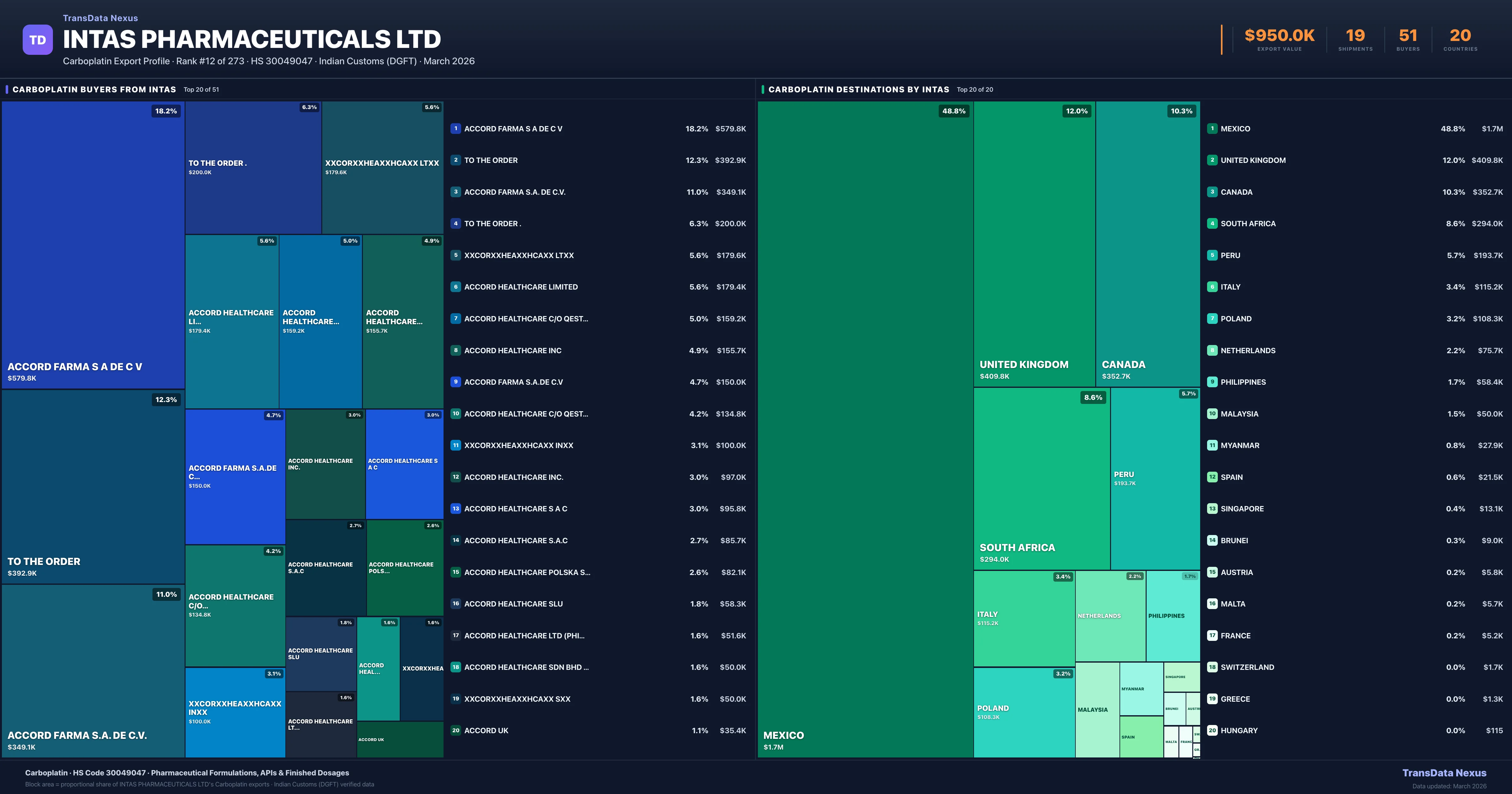 Intas Pharmaceuticals Ltd Carboplatin export treemap — buyers and destination countries | TransData Nexus