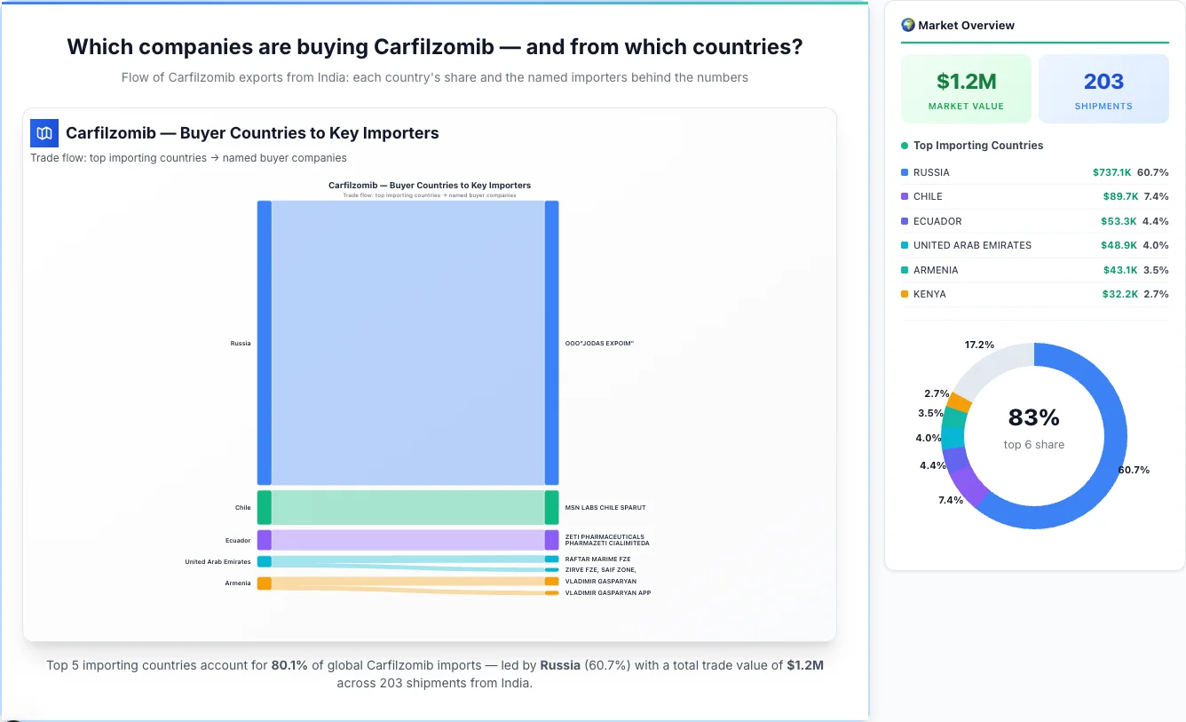 Carfilzomib buyers by country 2026 — top importing countries: Russia (60.7%), Chile (7.4%), Ecuador (4.4%). Total market: $1.2M across 203 shipments from India. Source: Indian Customs (DGFT) data compiled by TransData Nexus.