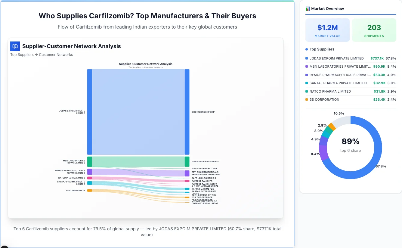 Carfilzomib supplier-buyer network Sankey diagram 2026 — flow from top Indian manufacturers to global buyers